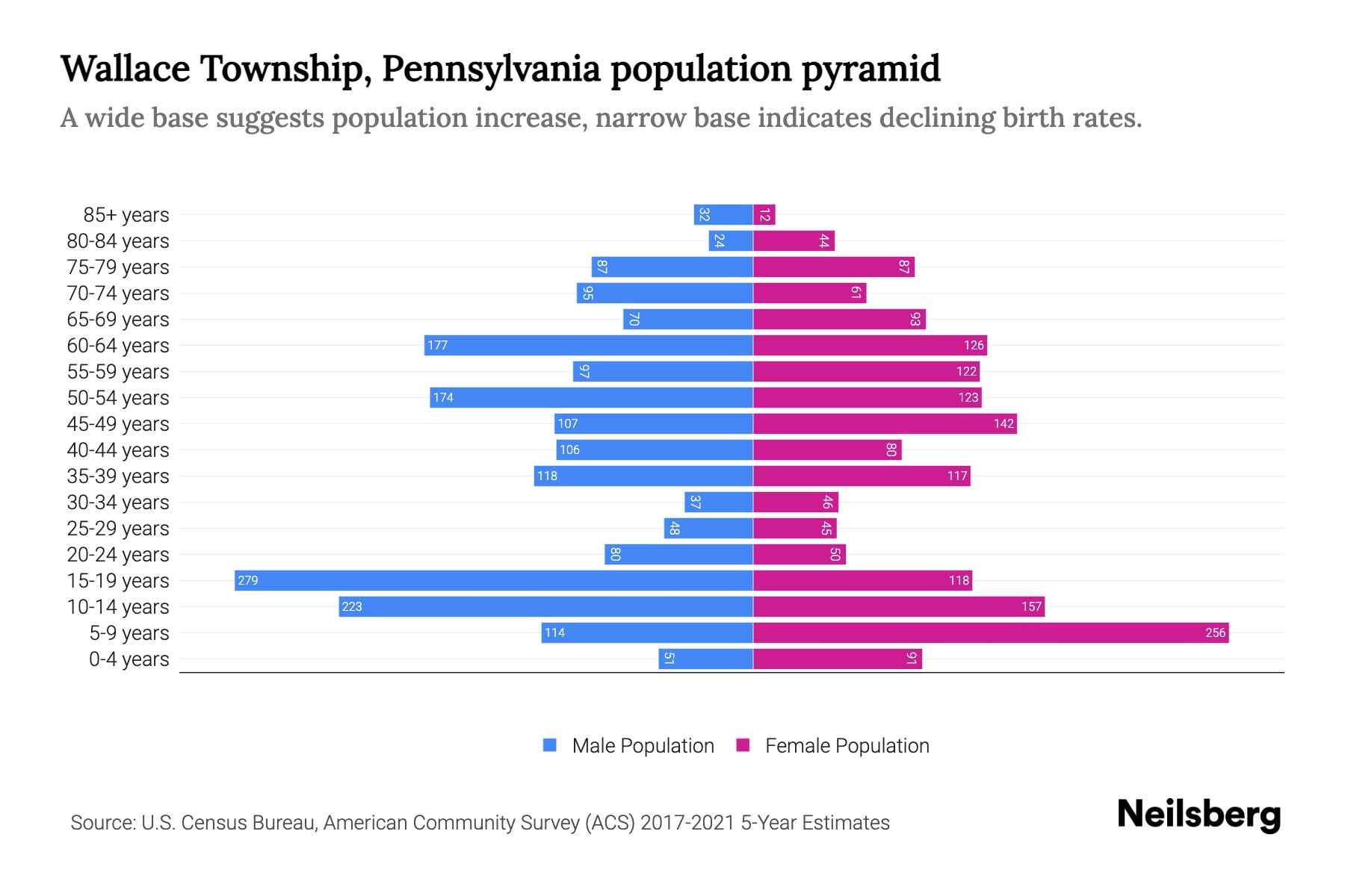 Wallace Township, Pennsylvania Population by Age 2023 Wallace