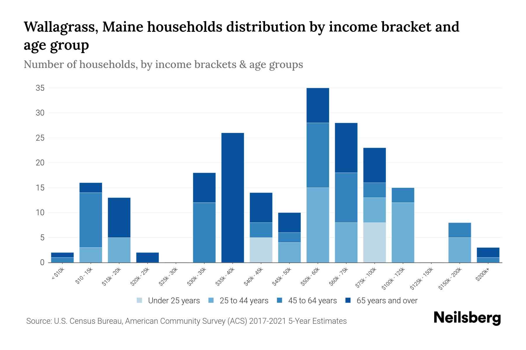 Wallagrass, Maine Median Household By Age 2024 Update Neilsberg