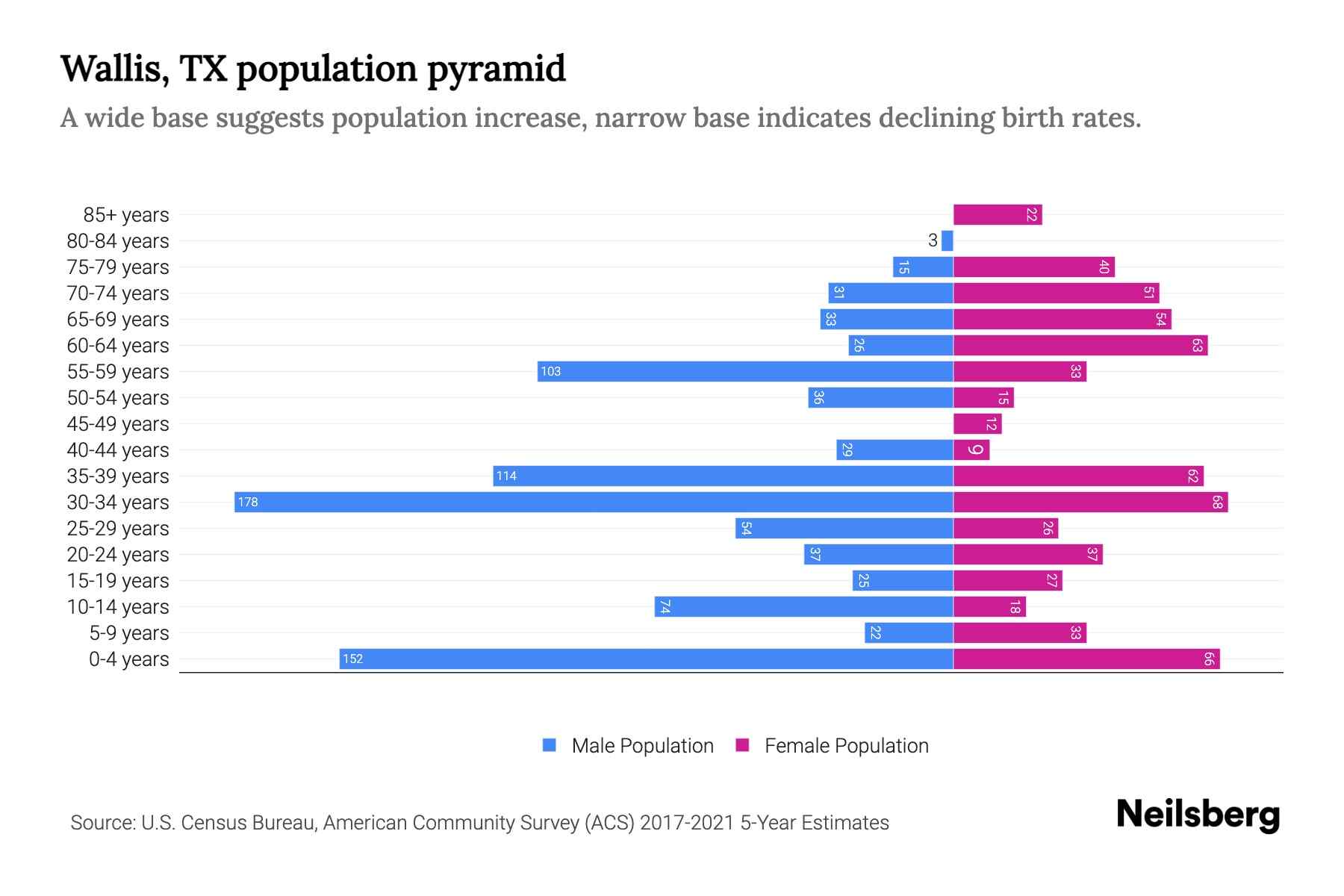 Wallis, TX Population by Age 2023 Wallis, TX Age Demographics Neilsberg