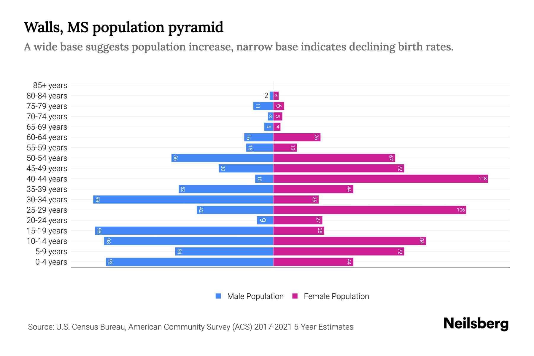 Walls, MS Population by Age 2023 Walls, MS Age Demographics Neilsberg