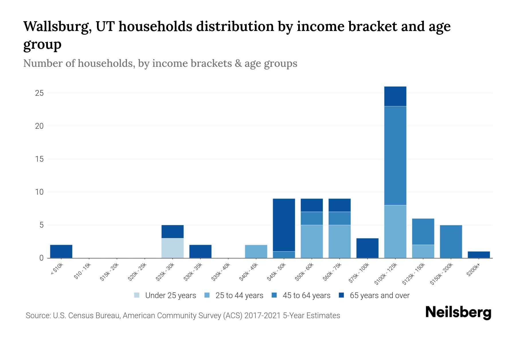 Wallsburg, UT Median Household By Age 2024 Update Neilsberg