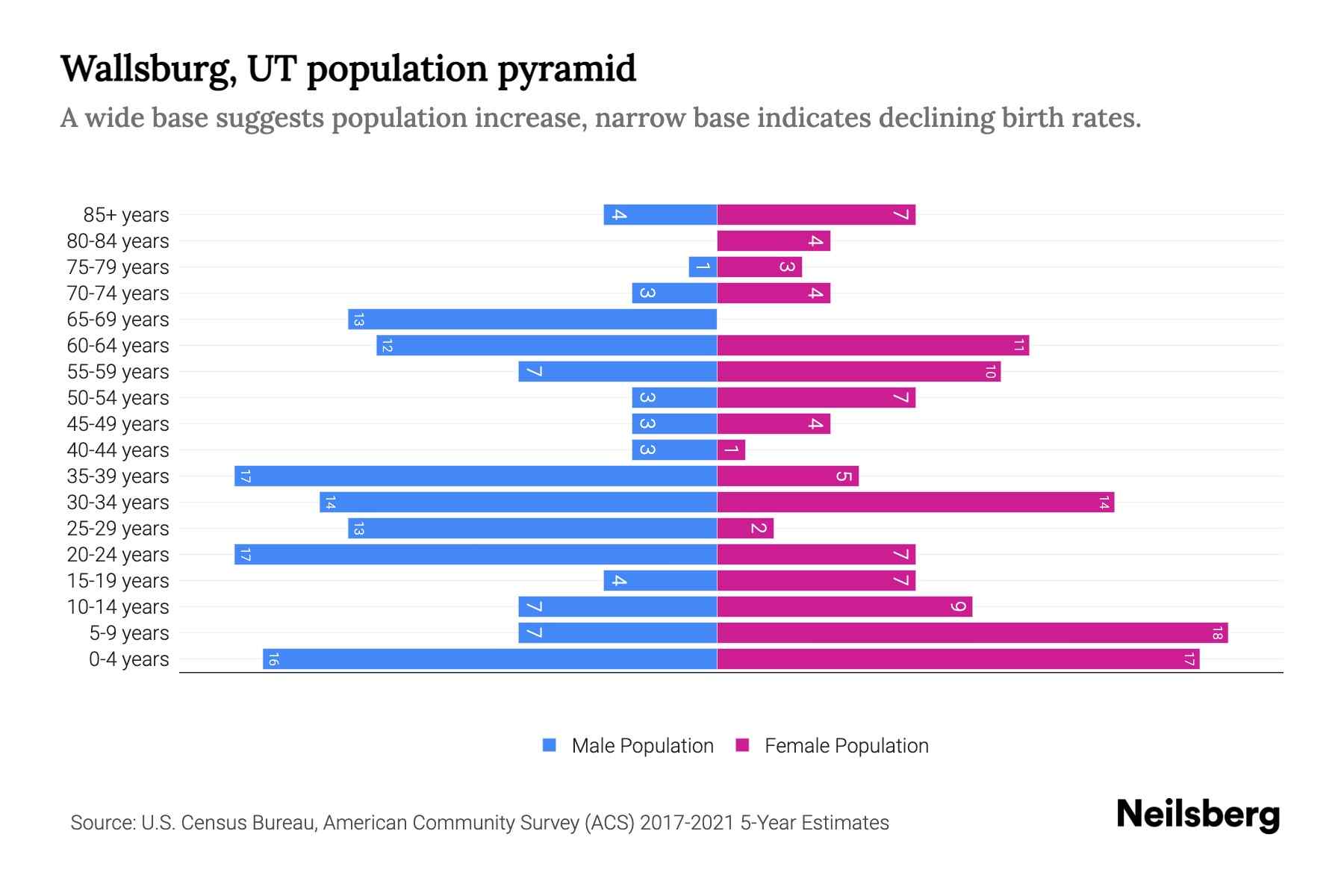 Wallsburg, UT Population by Age 2023 Wallsburg, UT Age Demographics