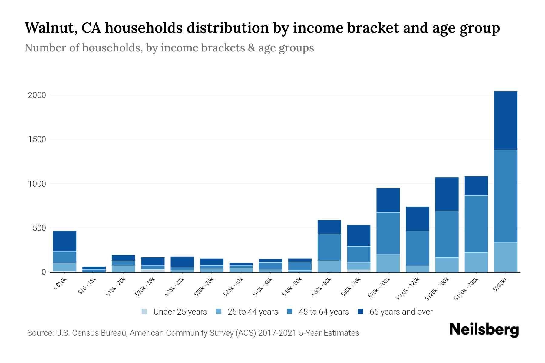 Walnut, CA Median Household By Age 2024 Update Neilsberg