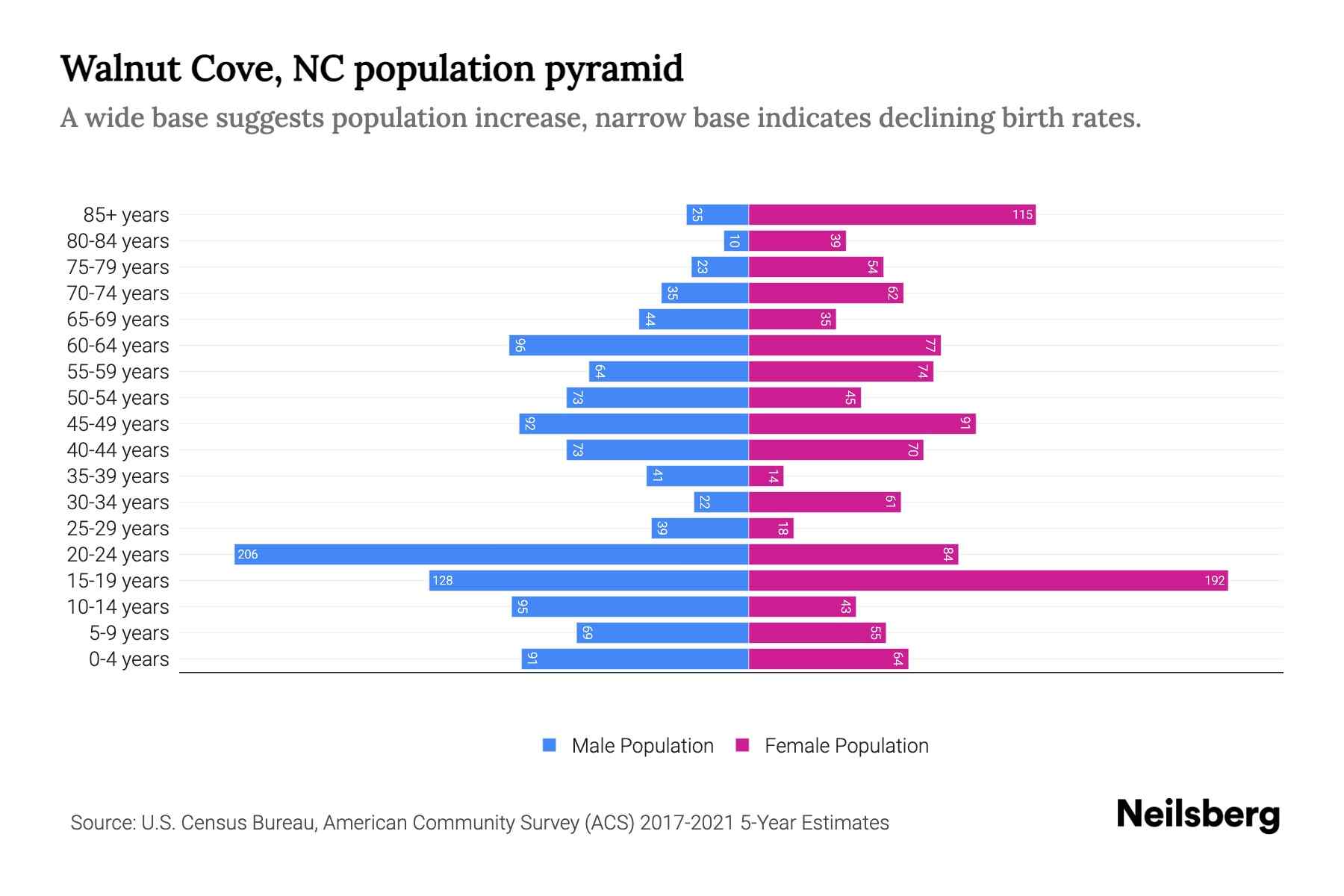 Walnut Cove, NC Population by Age 2023 Walnut Cove, NC Age