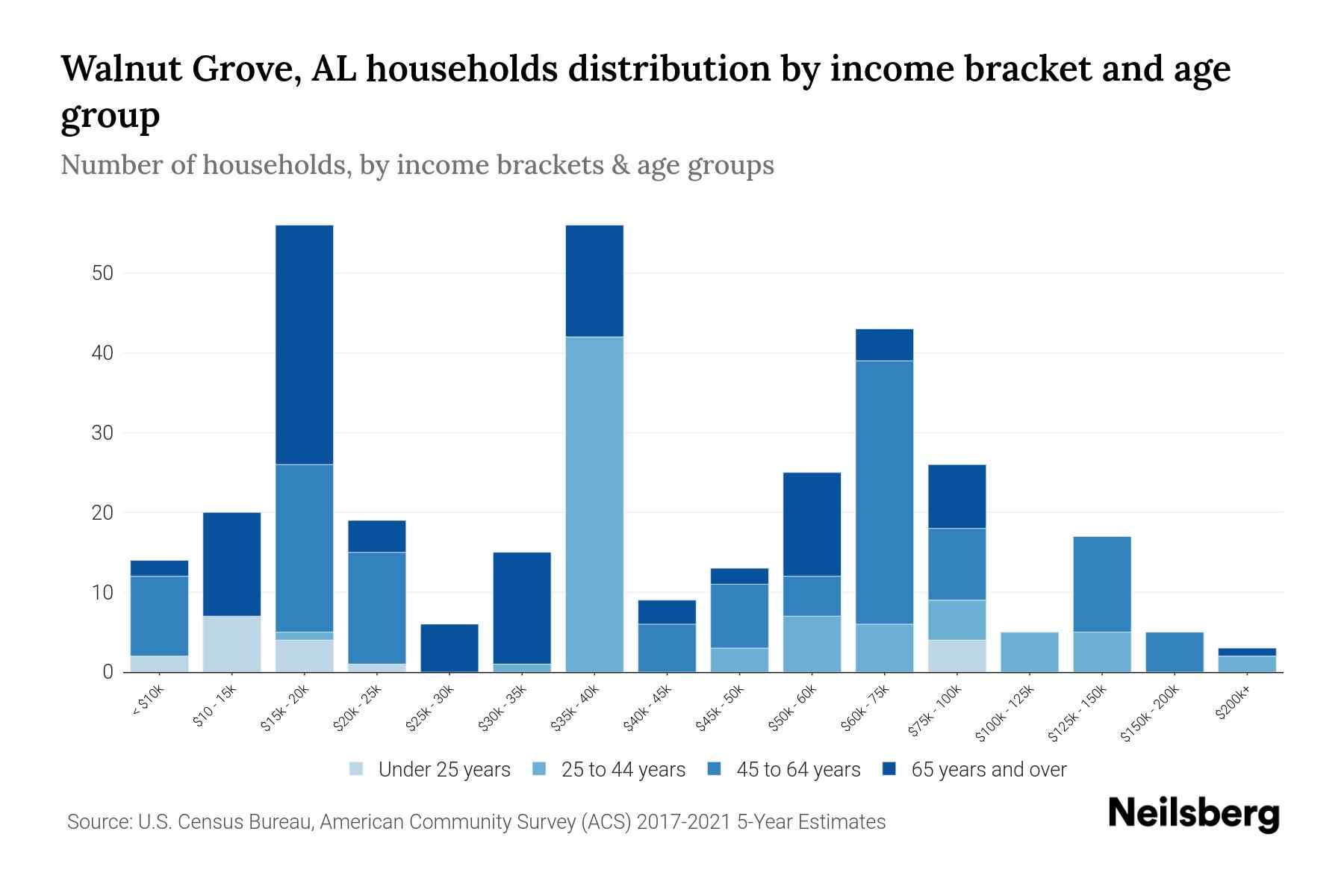 Walnut Grove, AL Median Household By Age 2024 Update Neilsberg