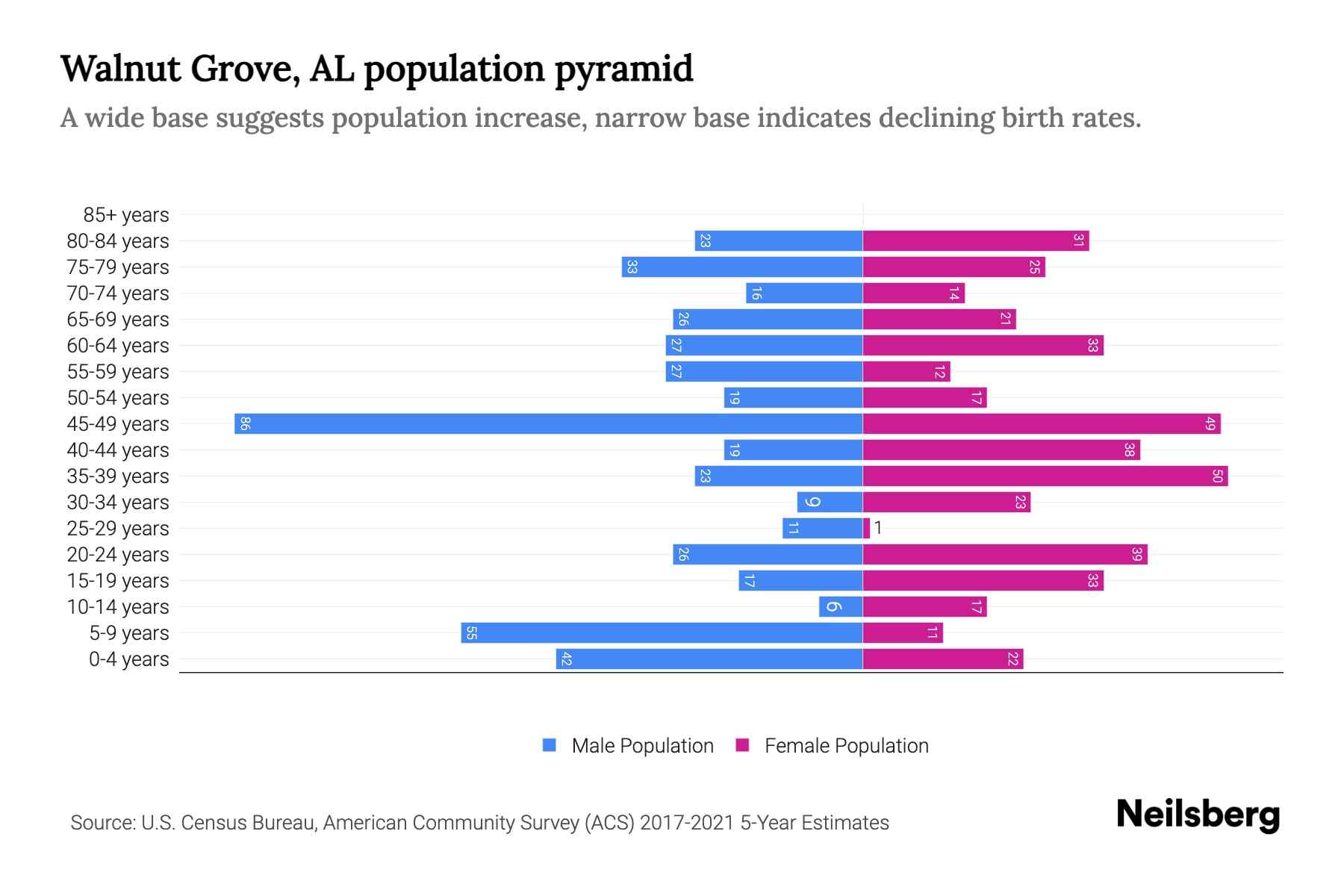 Walnut Grove, AL Population by Age 2023 Walnut Grove, AL Age Demographics Neilsberg