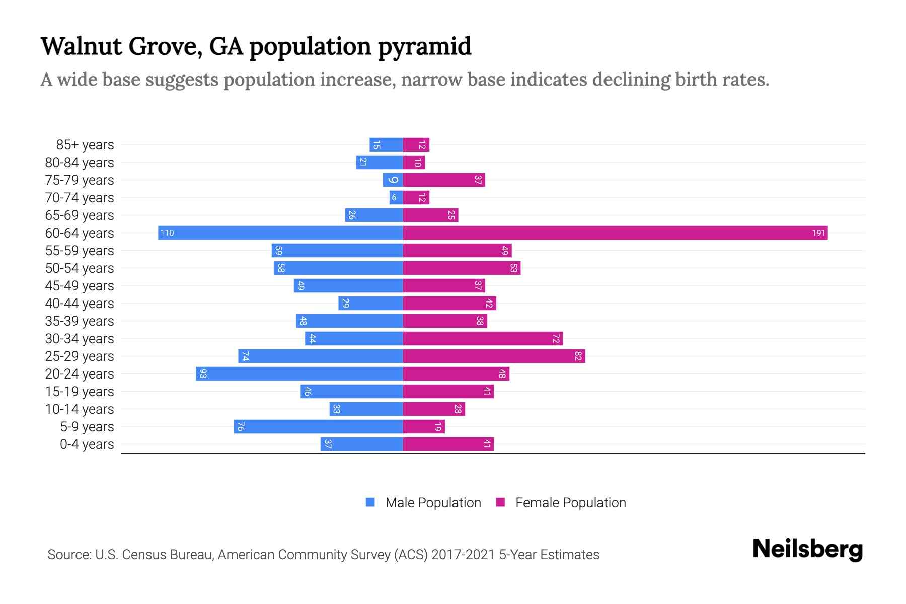 Walnut Grove, GA Population by Age 2023 Walnut Grove, GA Age Demographics Neilsberg