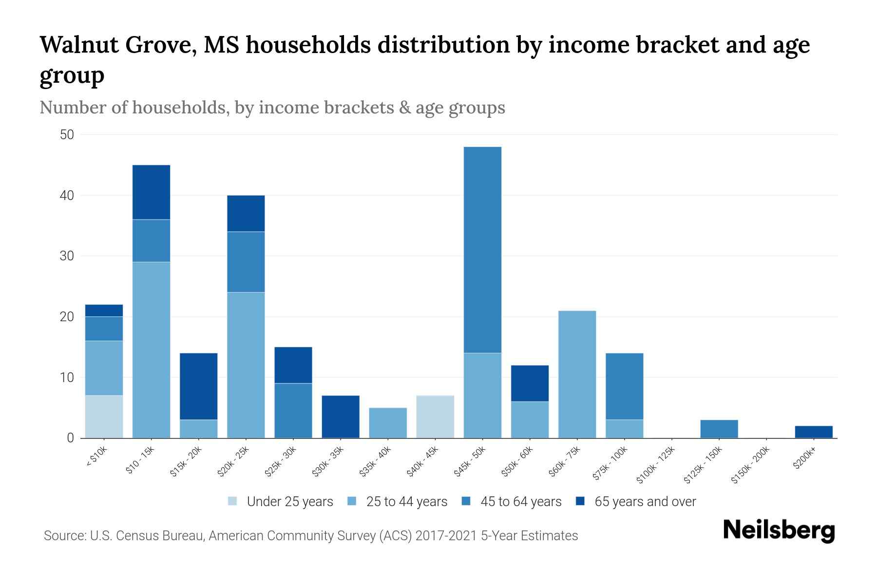 Walnut Grove, MS Median Household By Age 2023 Neilsberg