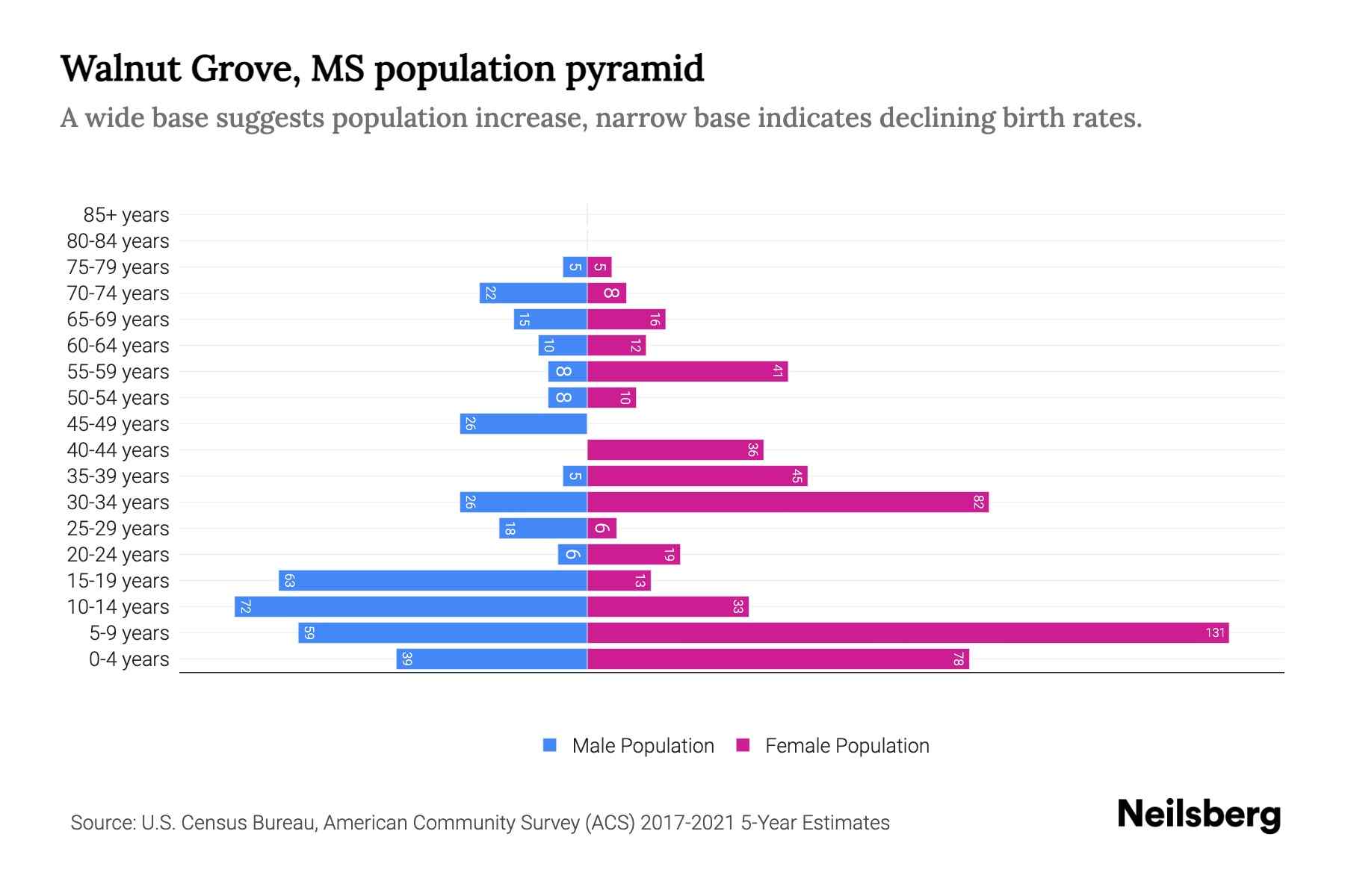 Walnut Grove, MS Population by Age 2023 Walnut Grove, MS Age