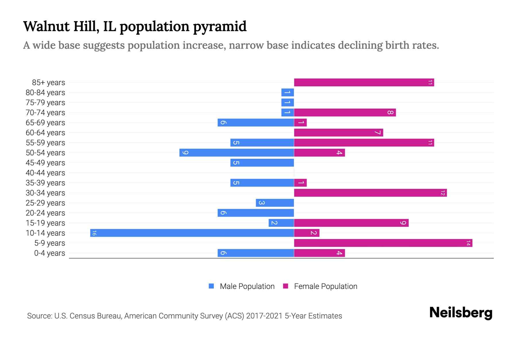 Walnut Hill, IL Population by Age 2023 Walnut Hill, IL Age