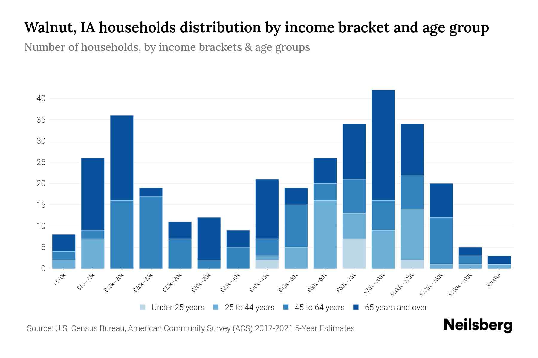 Walnut, IA Median Household By Age 2024 Update Neilsberg