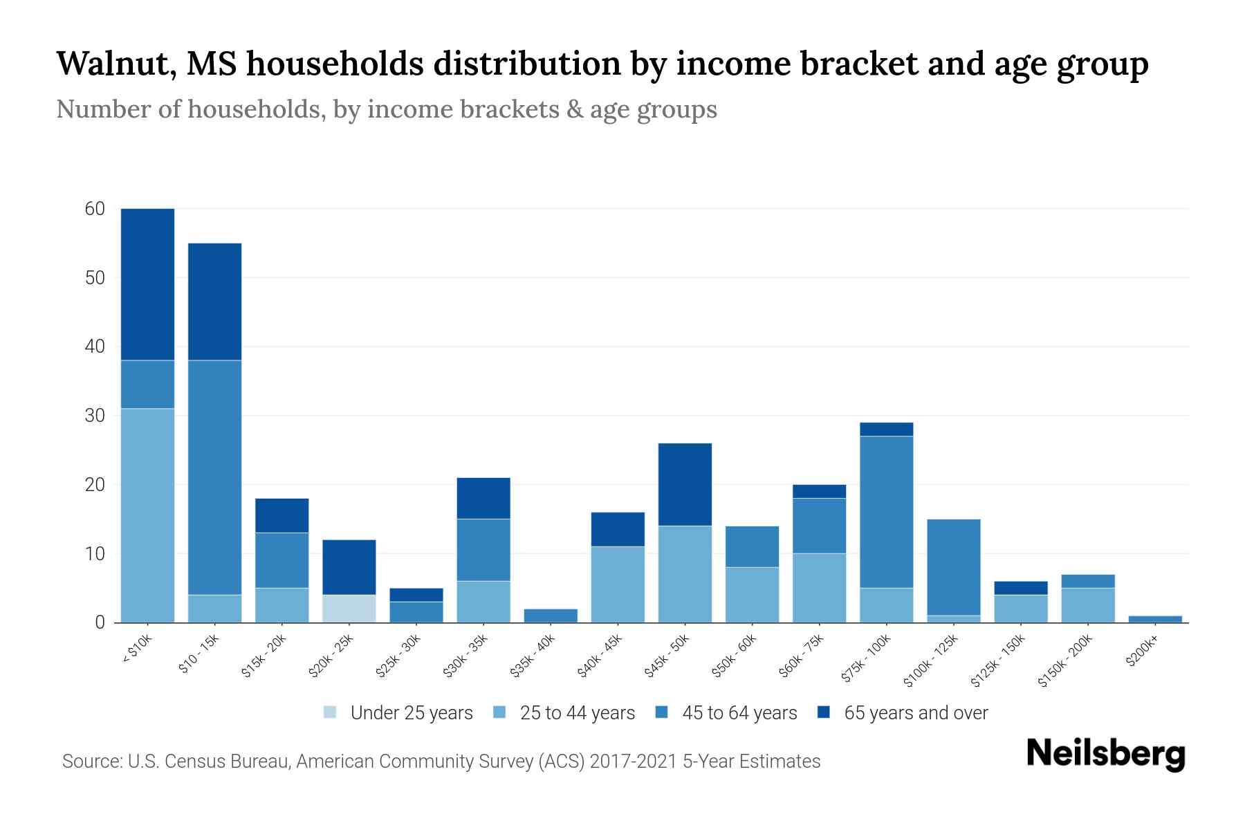 Walnut, MS Median Household By Age 2023 Neilsberg