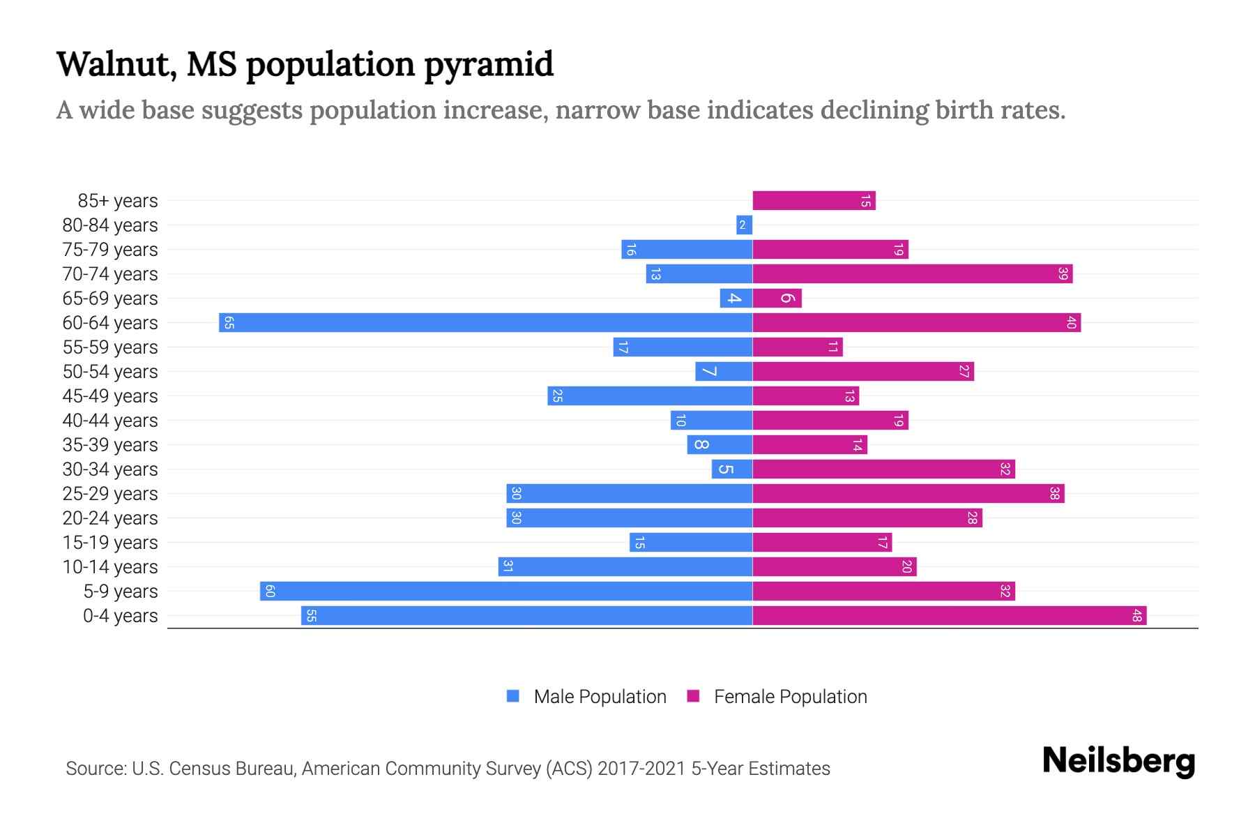 Walnut, MS Population by Age 2023 Walnut, MS Age Demographics Neilsberg