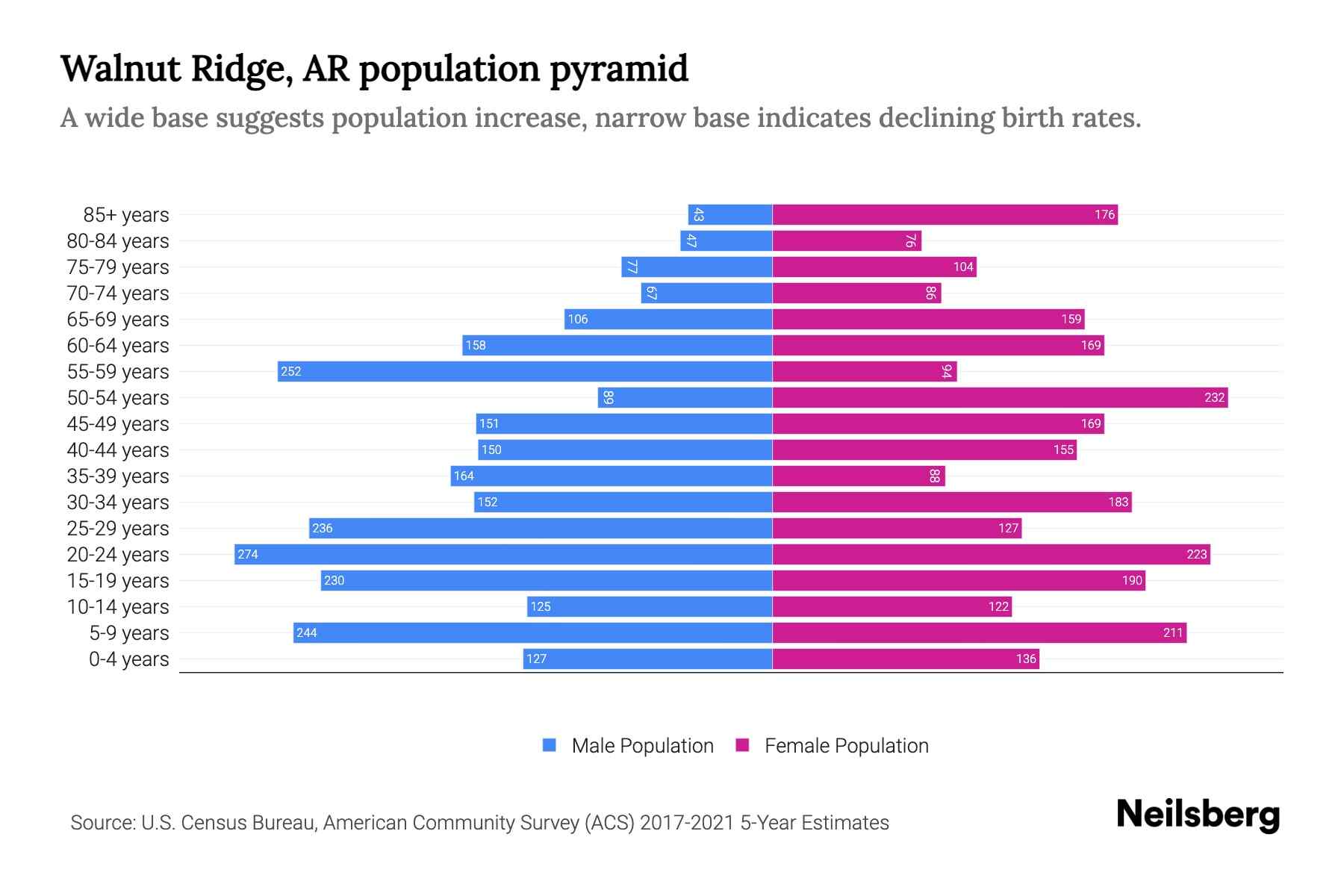 Walnut Ridge, AR Population by Age 2023 Walnut Ridge, AR Age