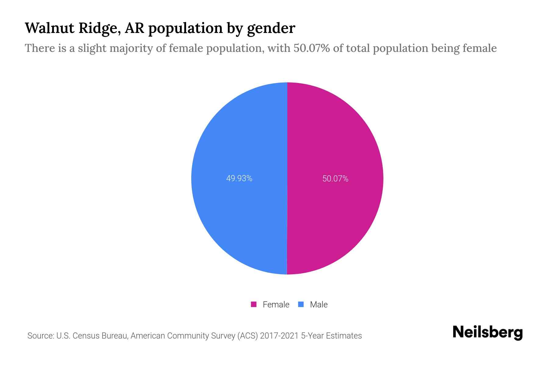 Walnut Ridge, AR Population by Gender 2023 Walnut Ridge, AR Gender