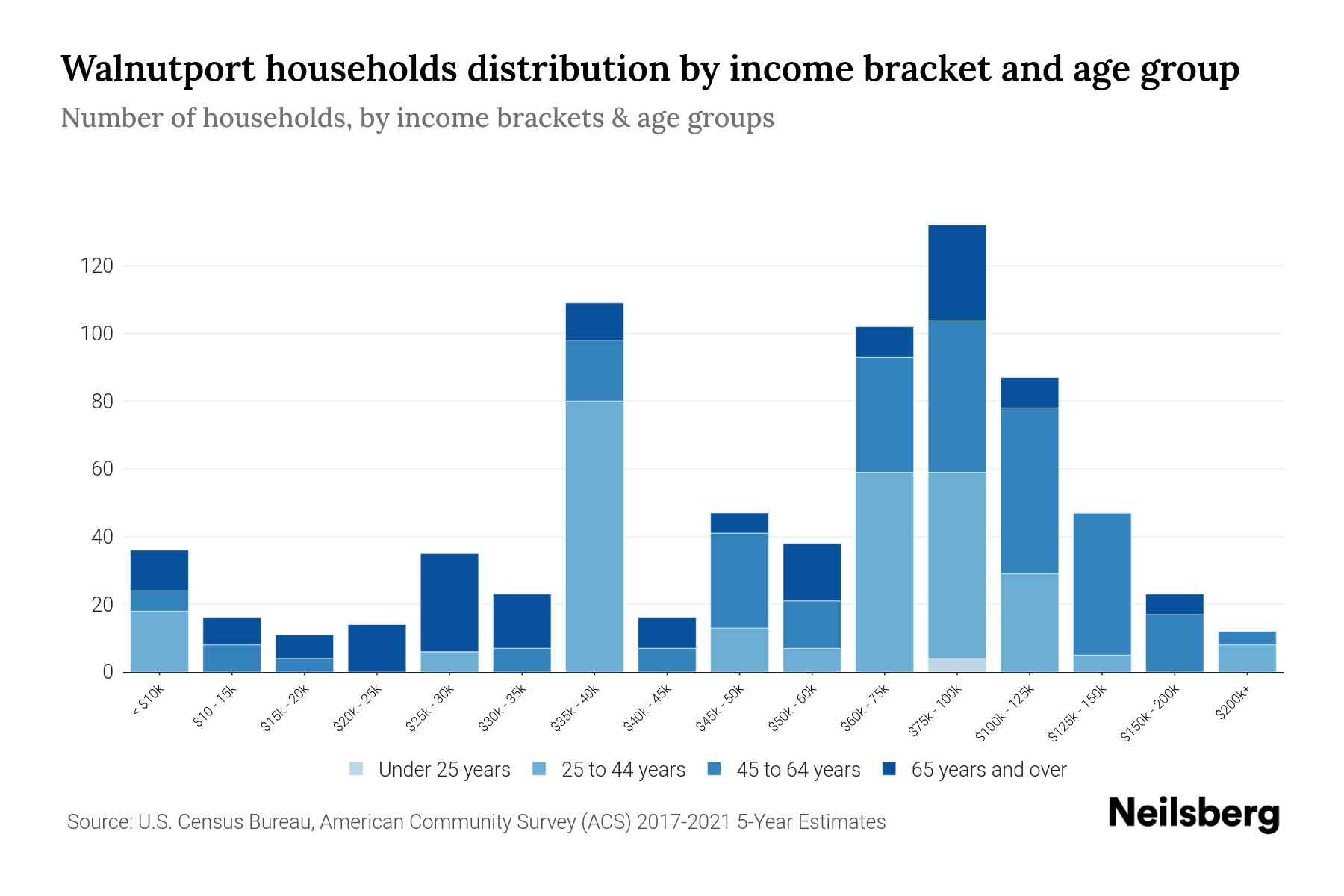 Walnutport, PA Median Household By Age 2024 Update Neilsberg
