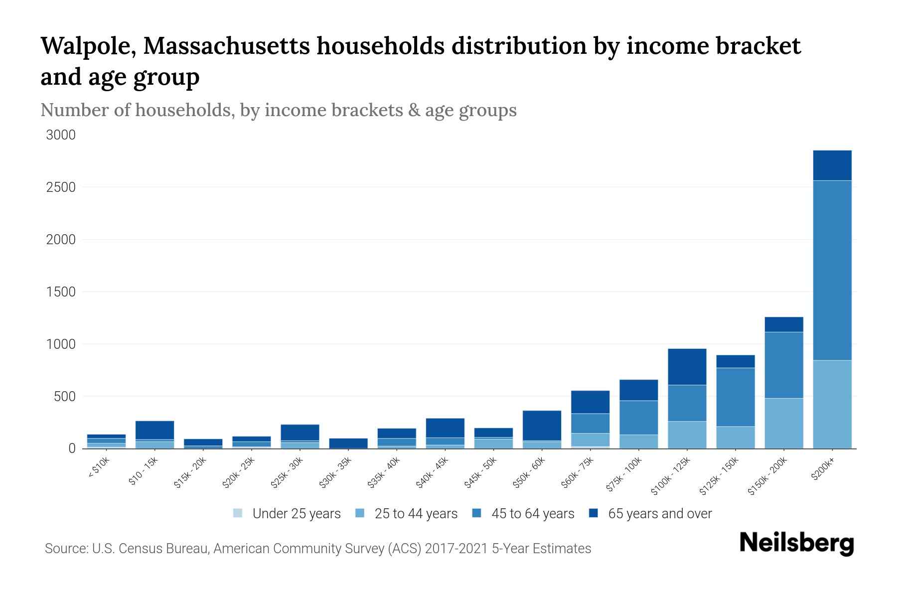 Walpole, Massachusetts Median Household By Age 2024 Update
