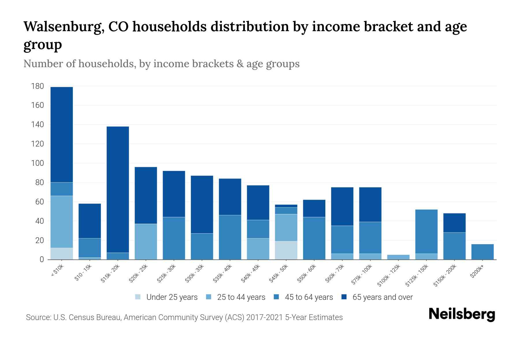 Walsenburg, CO Median Household By Age 2024 Update Neilsberg