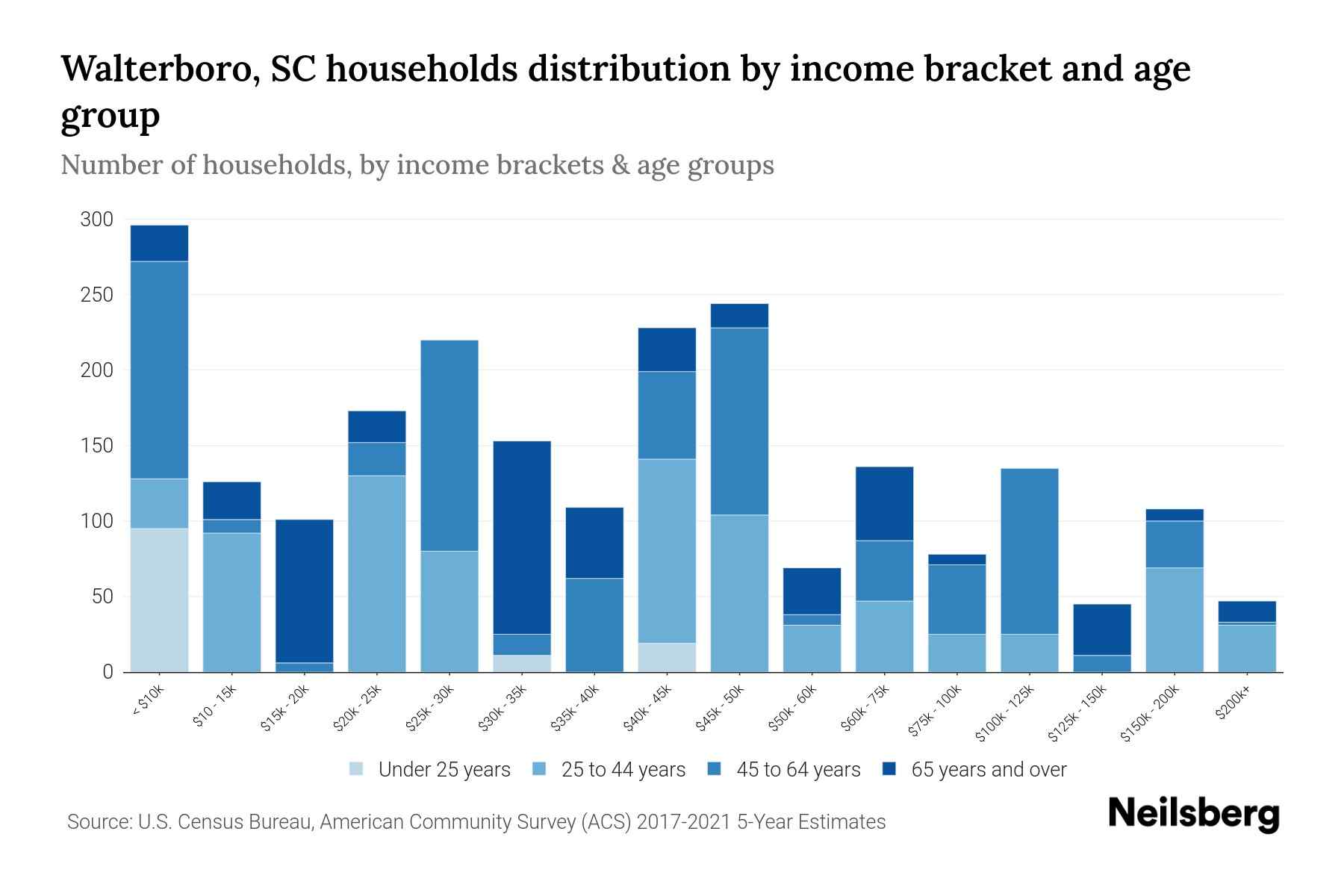 Walterboro, SC Median Household By Age 2024 Update Neilsberg