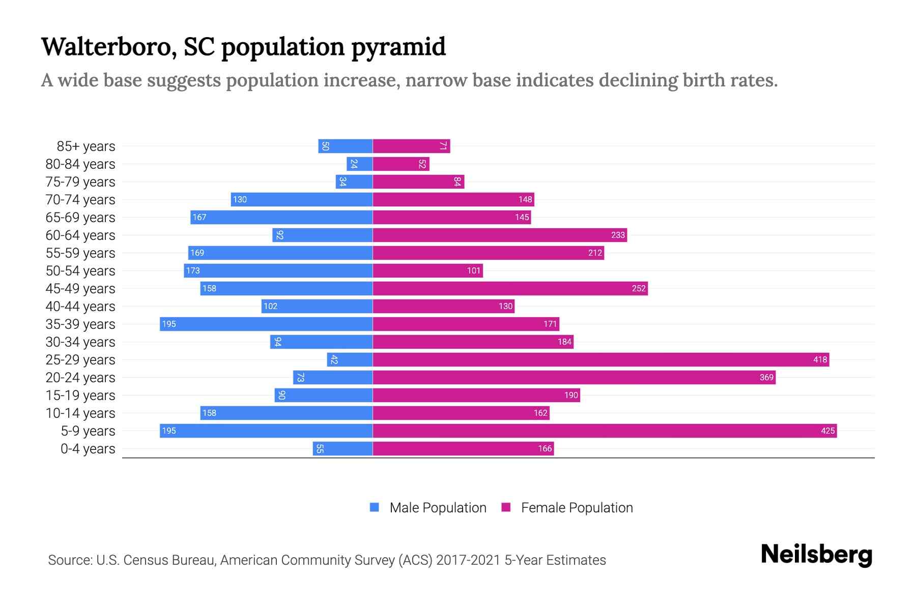 Walterboro, SC Population by Age 2023 Walterboro, SC Age Demographics
