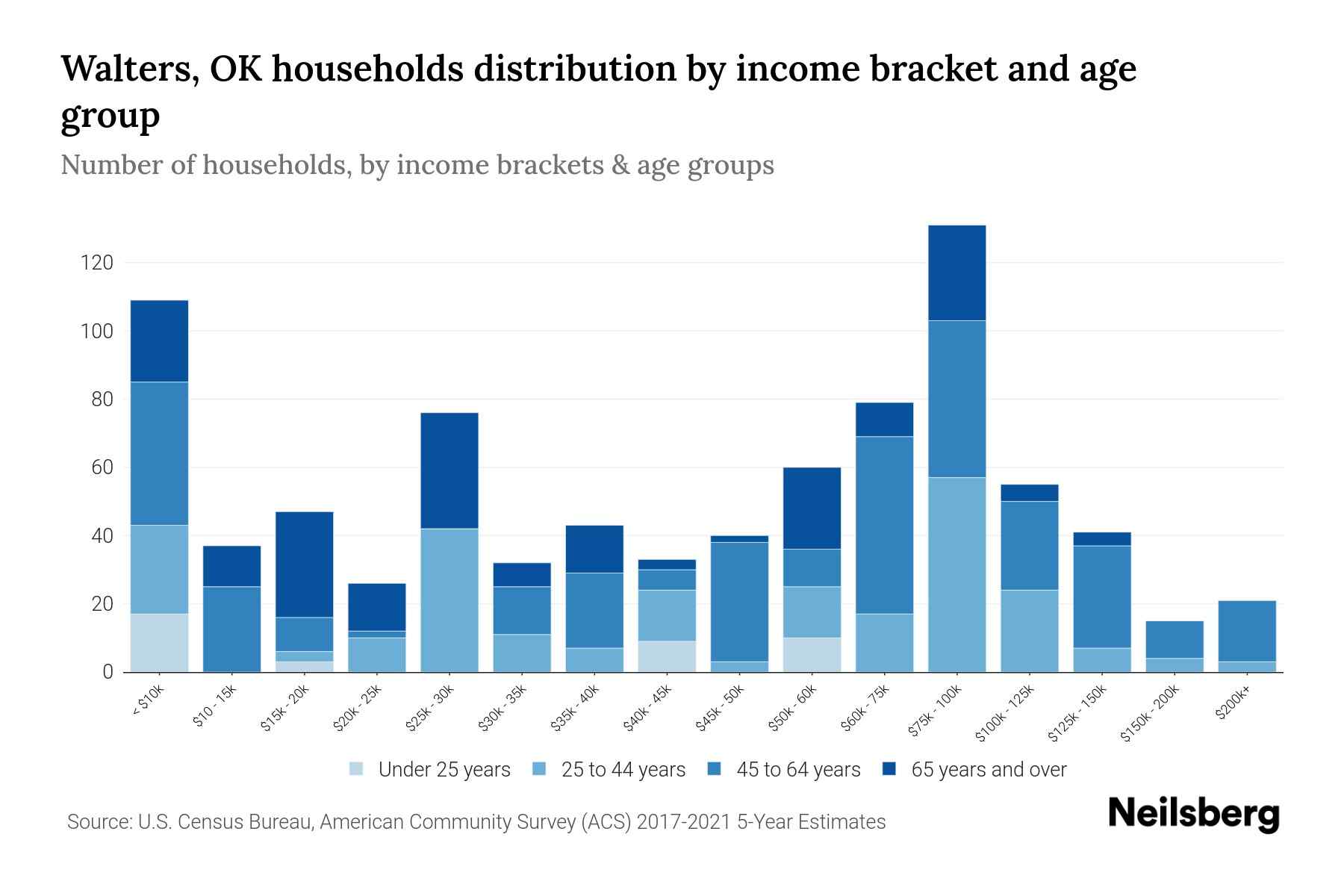 Walters, OK Median Household By Age 2024 Update Neilsberg