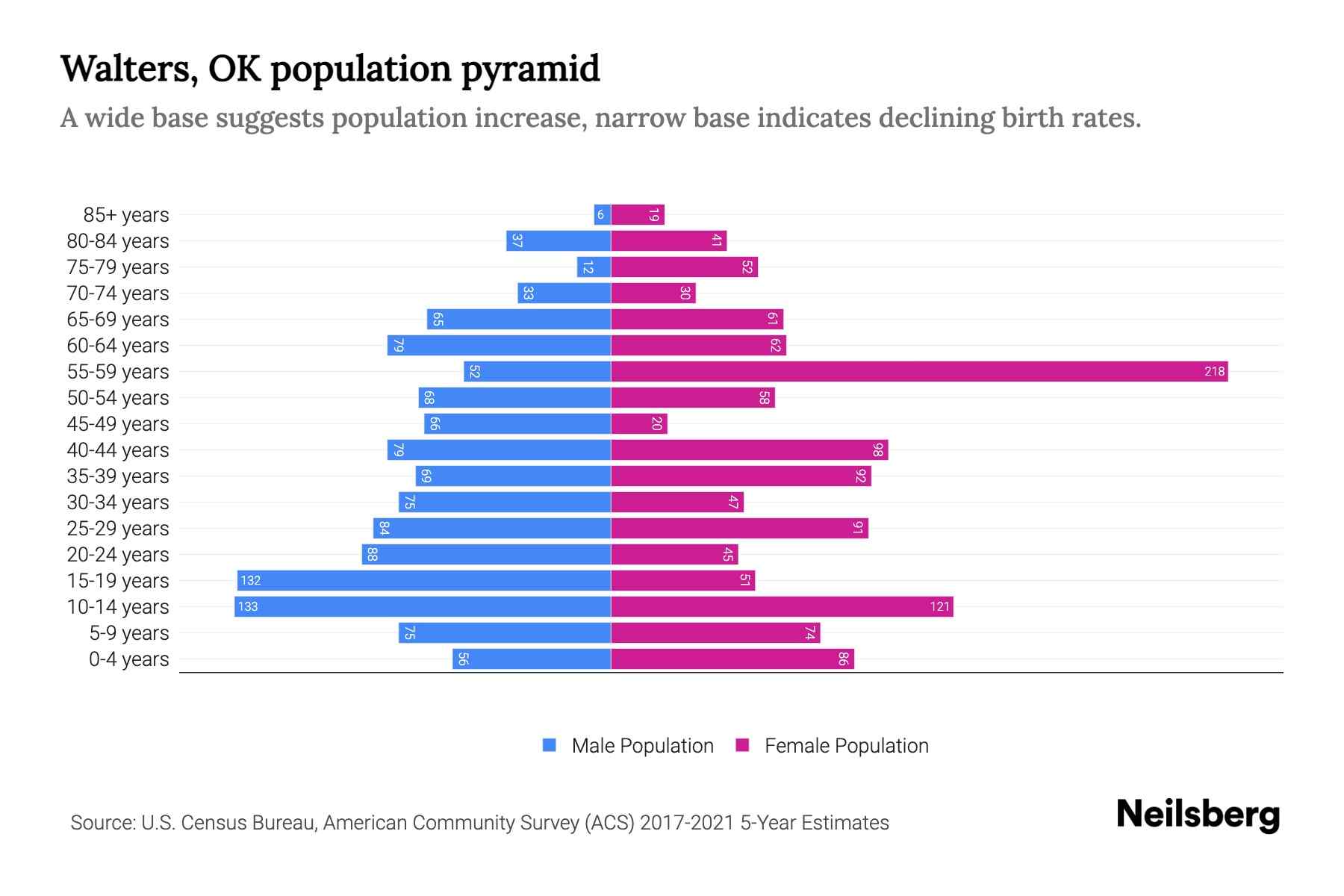 Walters, OK Population by Age 2023 Walters, OK Age Demographics