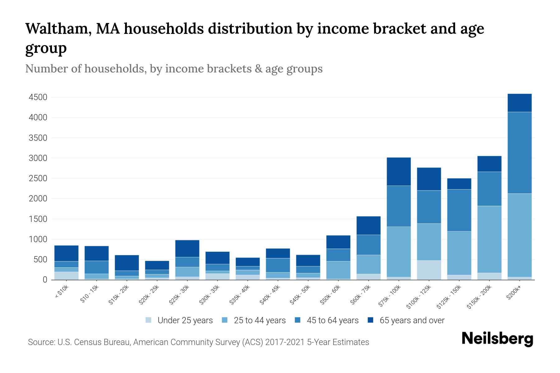 Waltham, MA Median Household By Age 2024 Update Neilsberg
