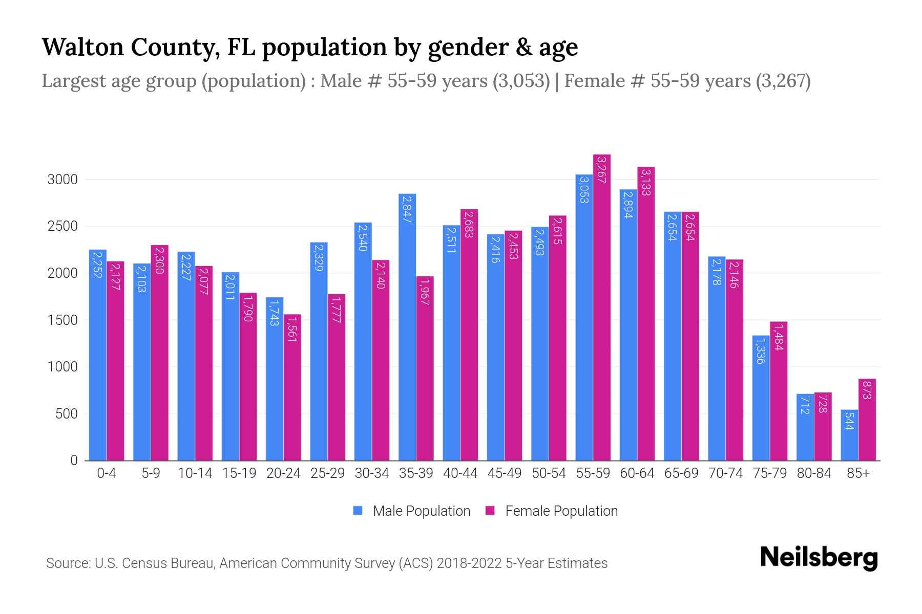 Walton County, FL Population by Gender 2024 Update Neilsberg