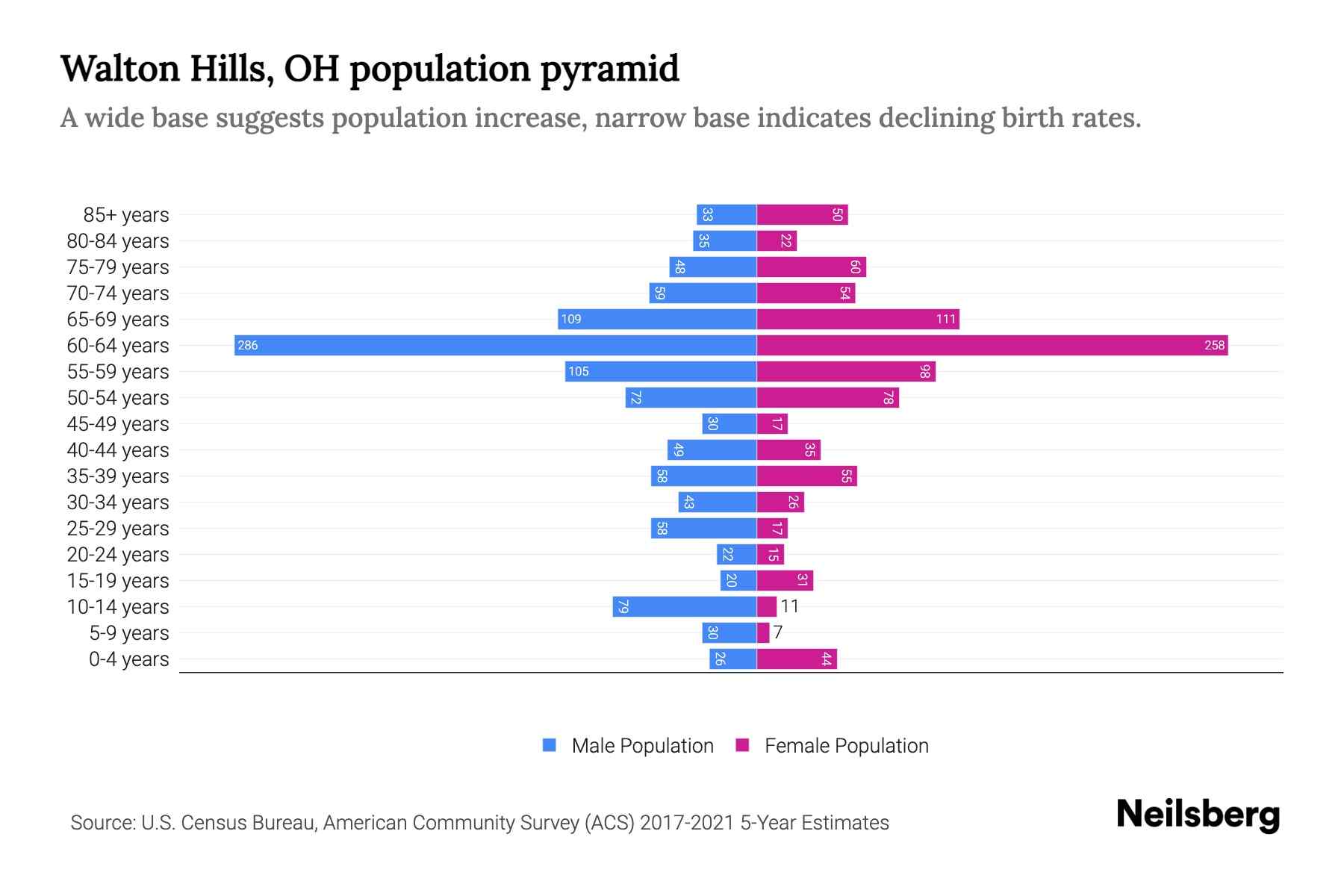 Walton Hills, OH Population by Age 2023 Walton Hills, OH Age