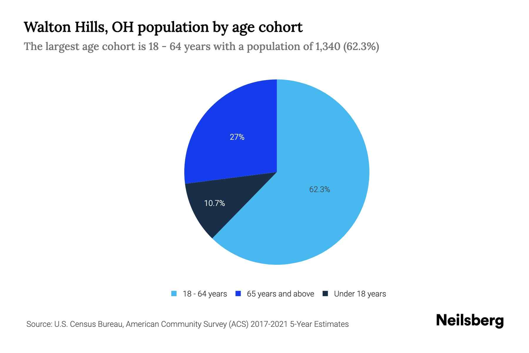 Walton Hills, OH Population by Age 2023 Walton Hills, OH Age