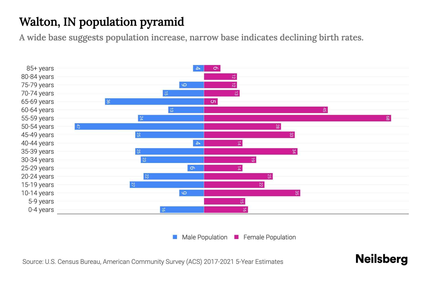 Walton, IN Population by Age 2023 Walton, IN Age Demographics Neilsberg