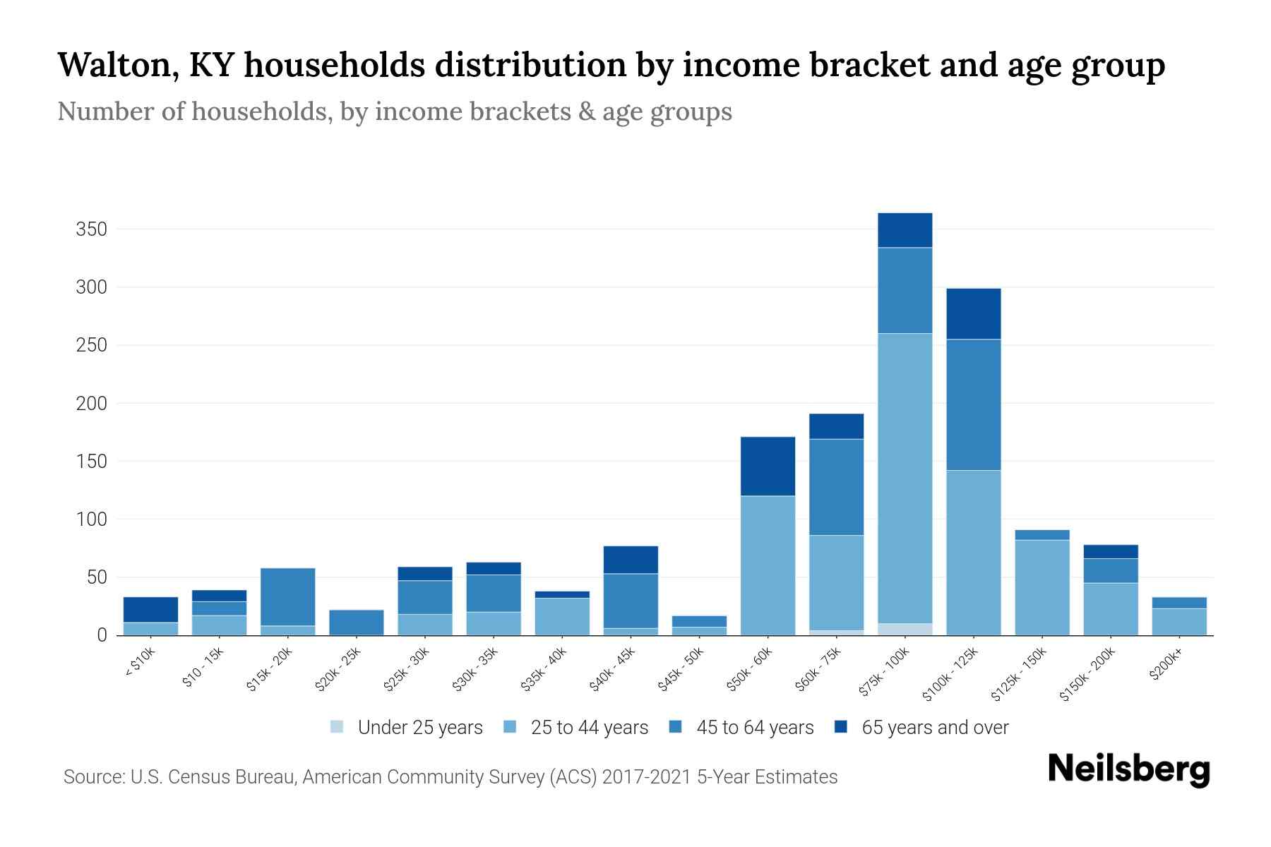 Walton, KY Median Household By Age 2024 Update Neilsberg