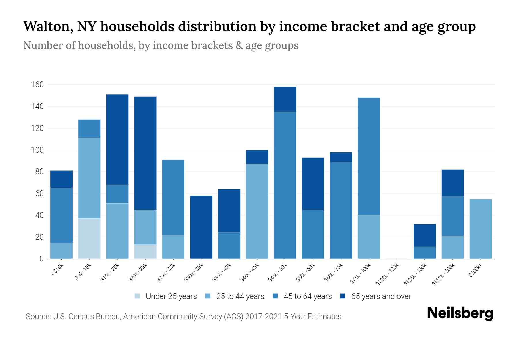 Walton, NY Median Household By Age 2023 Neilsberg