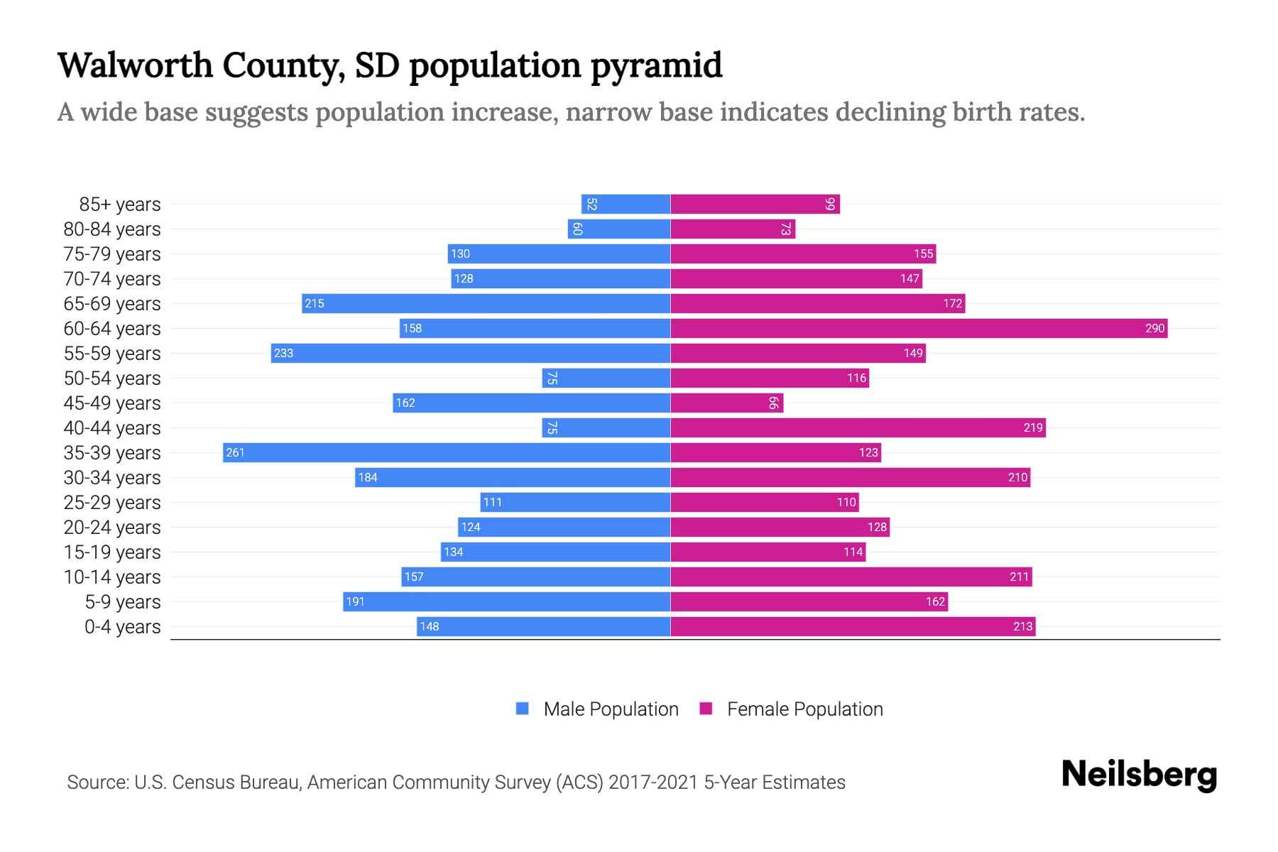 Walworth County, SD Population by Age 2023 Walworth County, SD Age Demographics Neilsberg