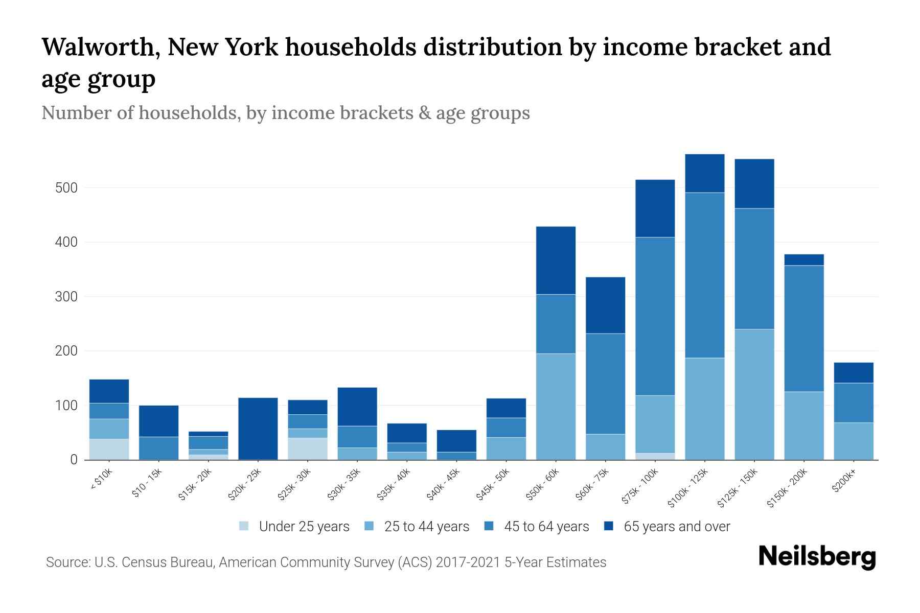 Walworth, New York Median Household By Age 2024 Update Neilsberg