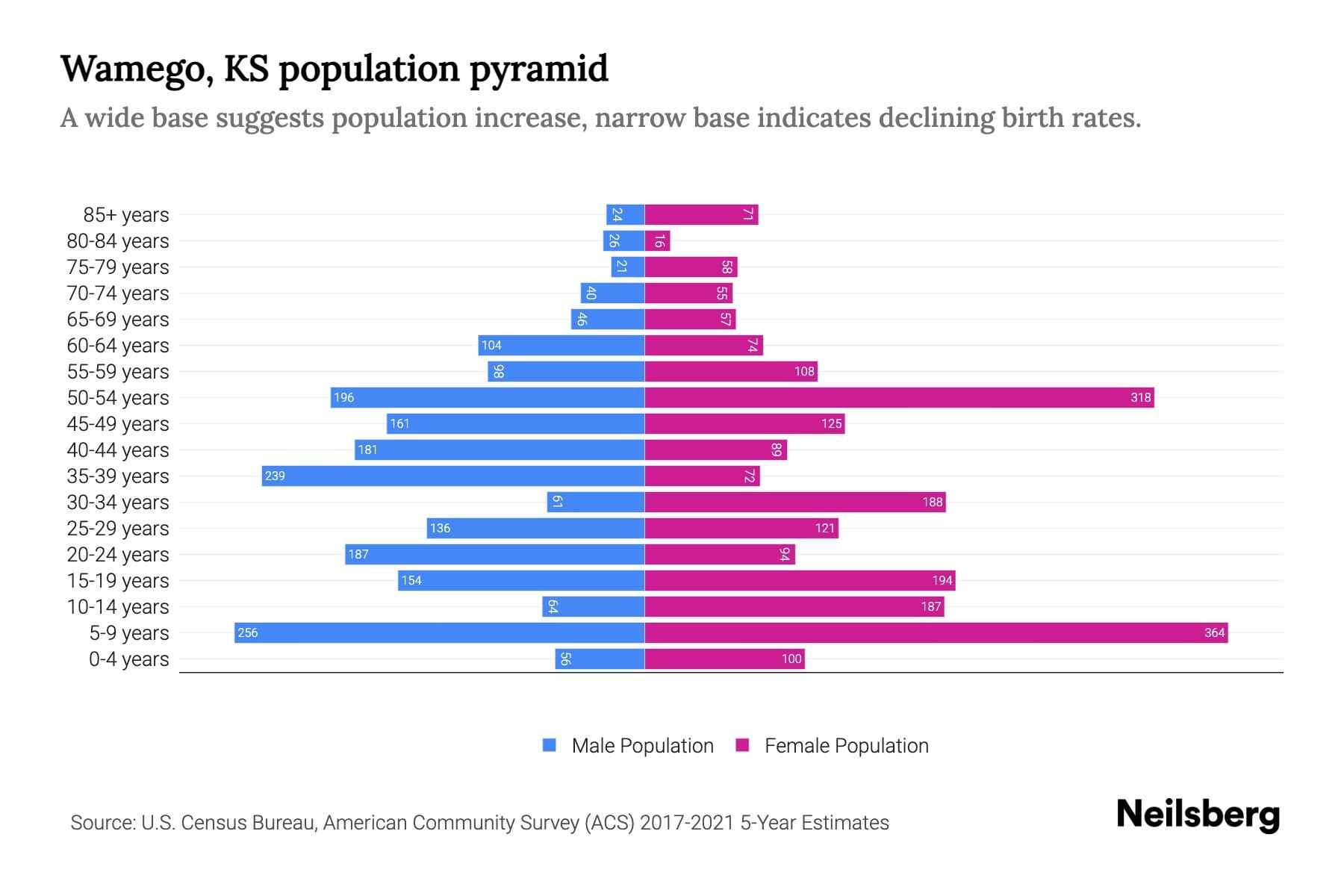 Wamego, KS Population by Age 2023 Wamego, KS Age Demographics Neilsberg