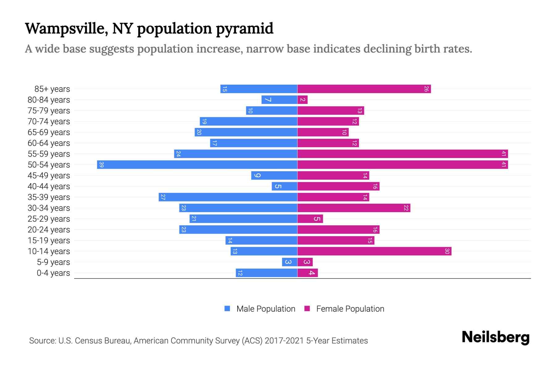 Wampsville, NY Population by Age 2023 Wampsville, NY Age Demographics