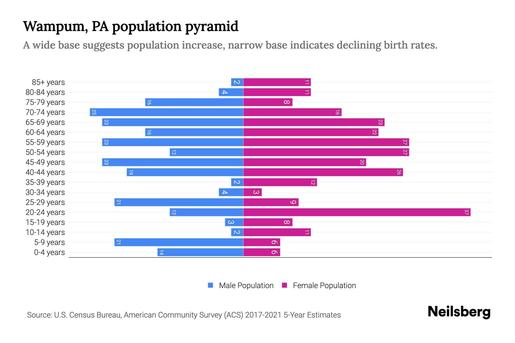 Wampum, PA Population by Age 2023 Wampum, PA Age Demographics Neilsberg