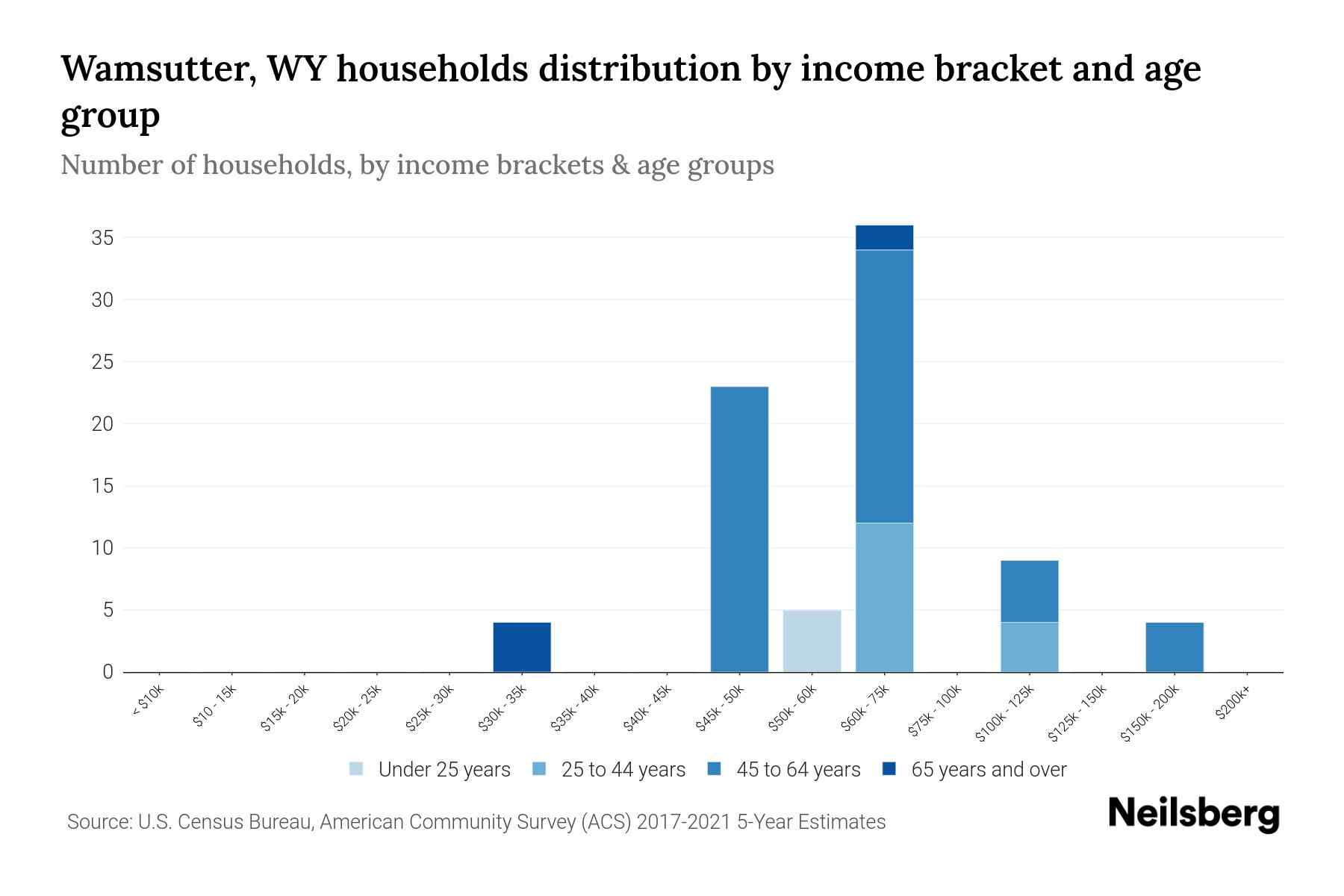 Wamsutter, WY Median Household By Age 2024 Update Neilsberg