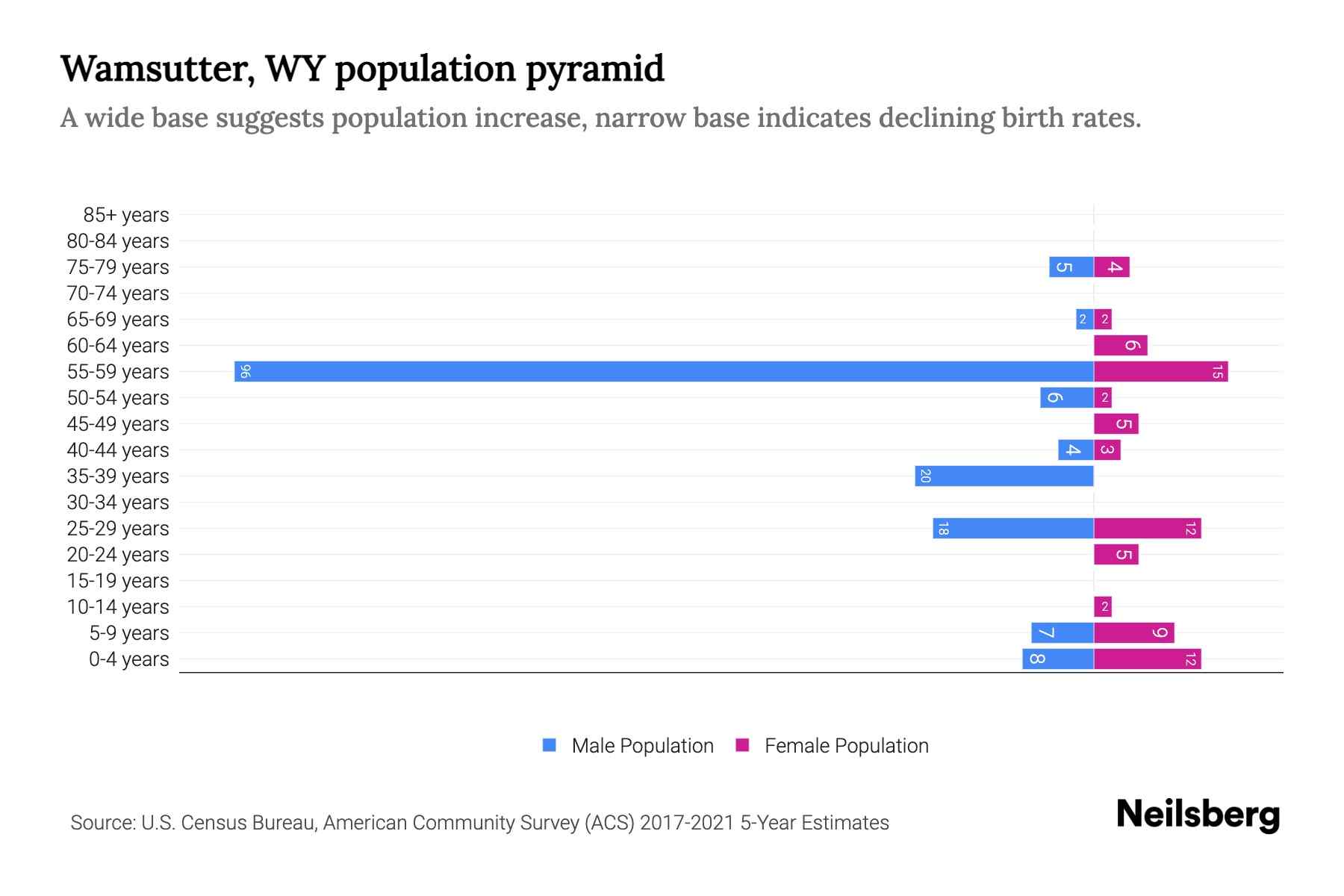 Wamsutter, WY Population by Age 2023 Wamsutter, WY Age Demographics