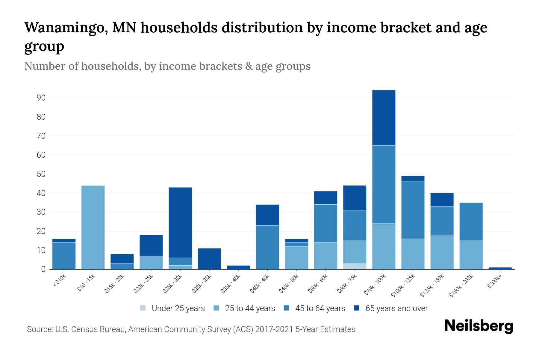 Wanamingo, MN Median Household By Age 2023 Neilsberg
