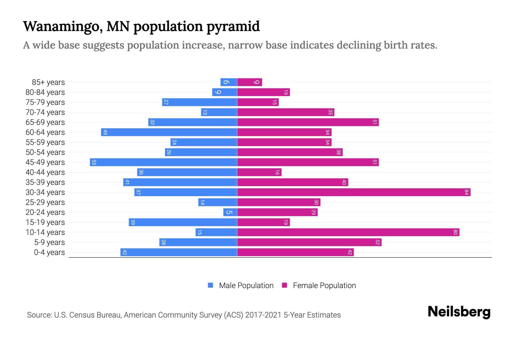 Wanamingo, MN Population by Age 2023 Wanamingo, MN Age Demographics