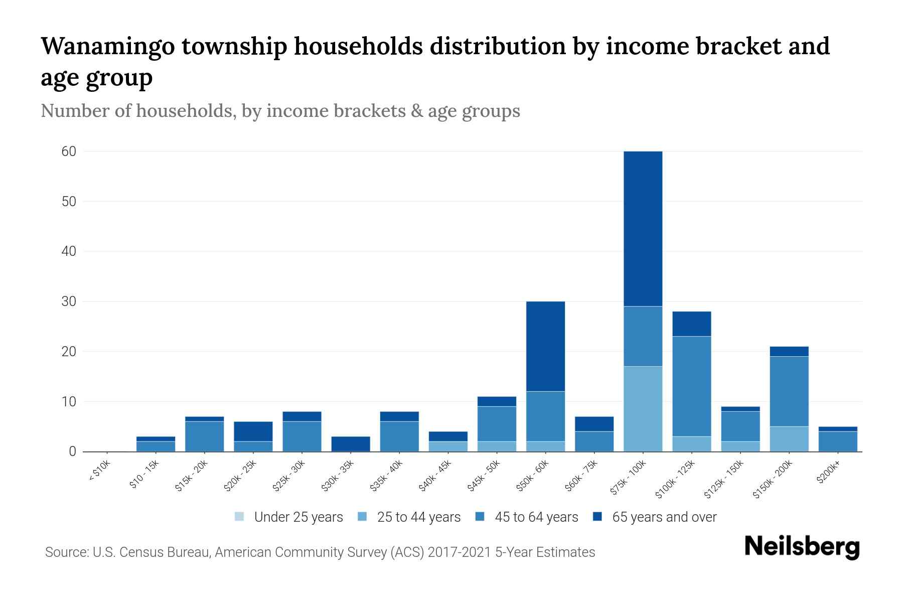Wanamingo Township, Minnesota Median Household By Age 2023 Neilsberg