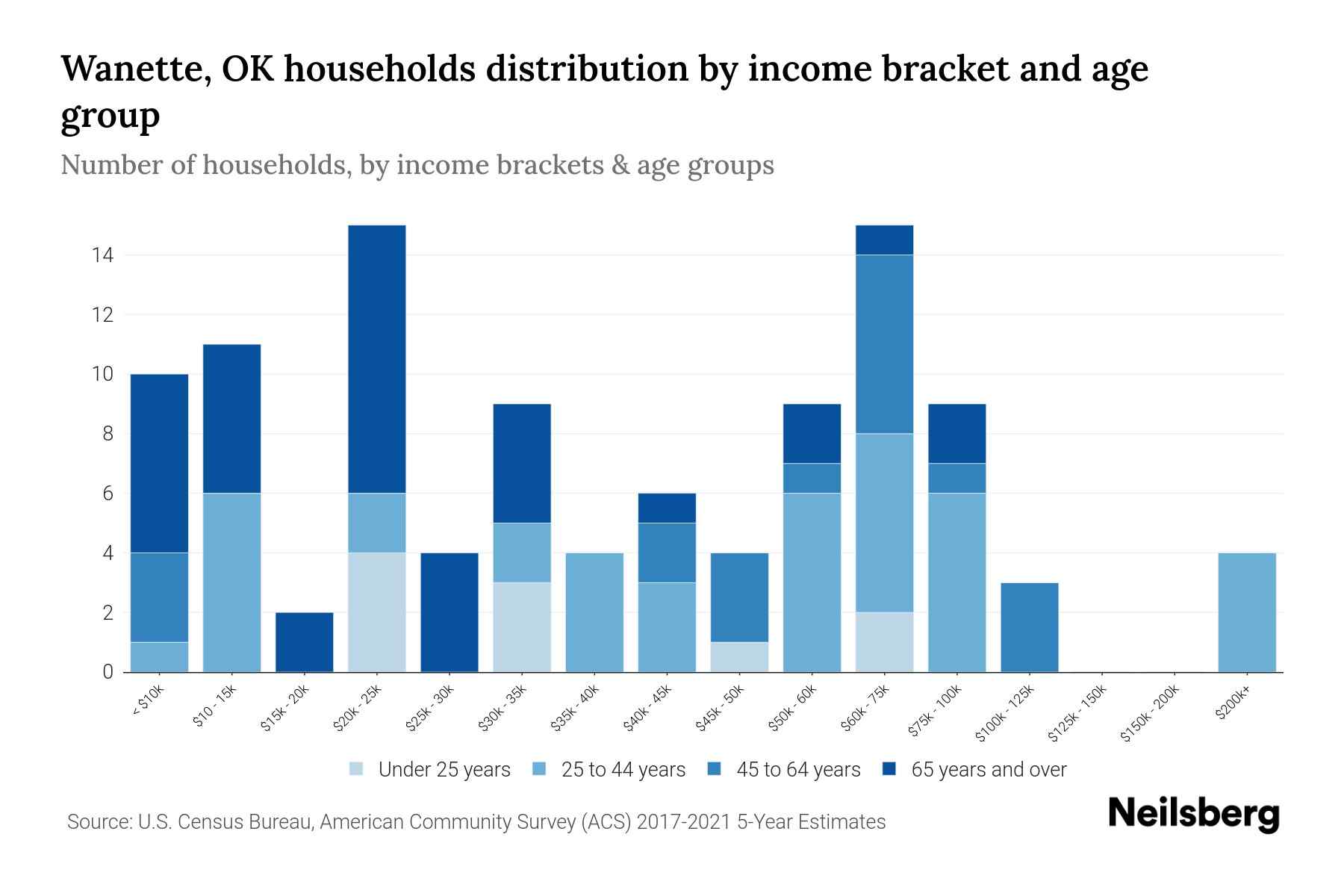OK Median Household By Age 2024 Update Neilsberg