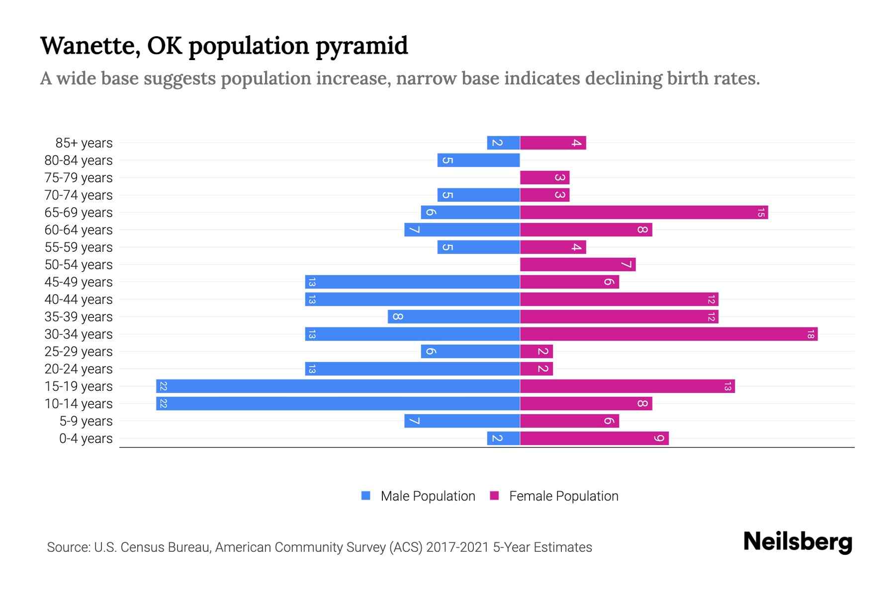 OK Population by Age 2023 OK Age Demographics