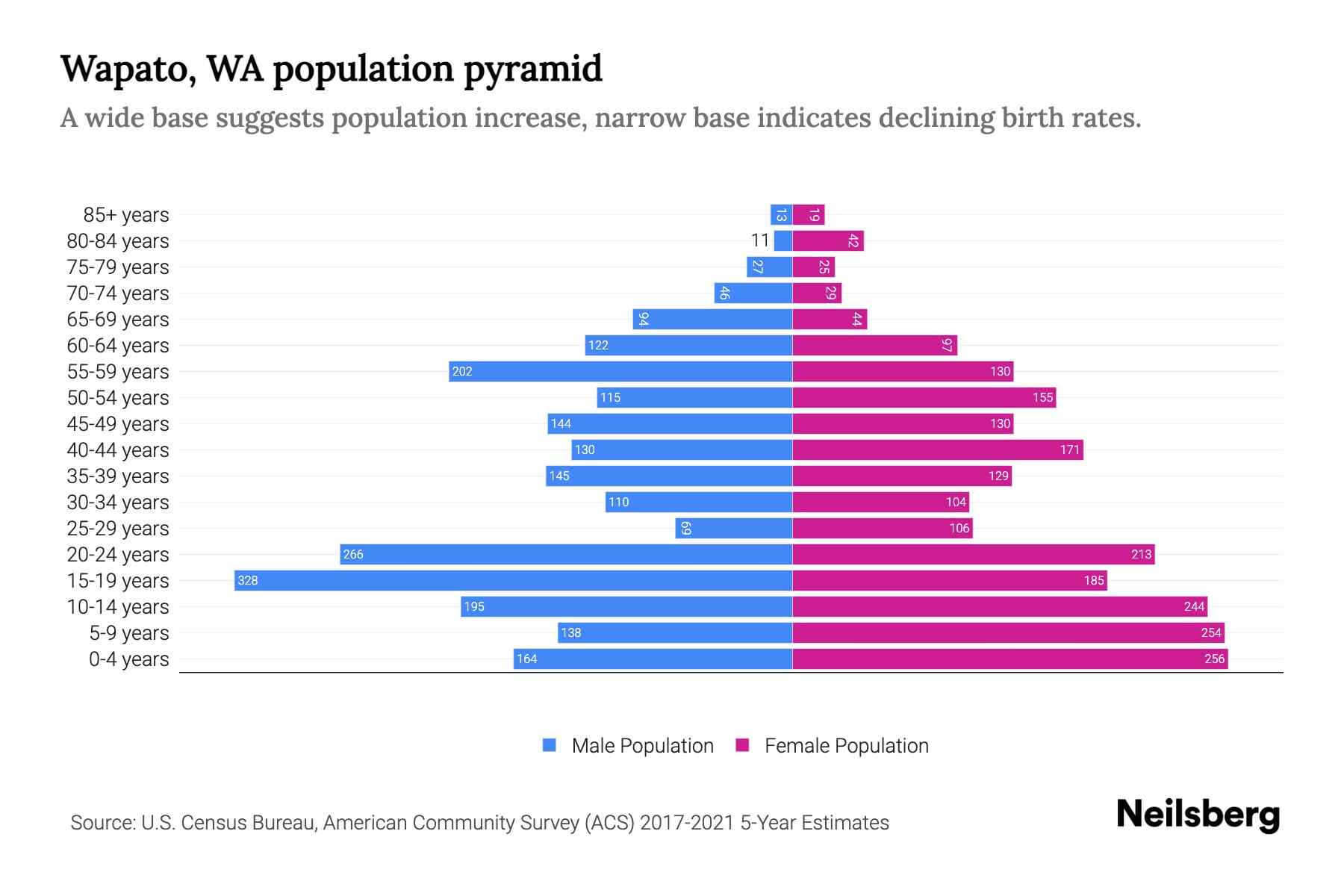 Wapato, WA Population by Age 2023 Wapato, WA Age Demographics Neilsberg