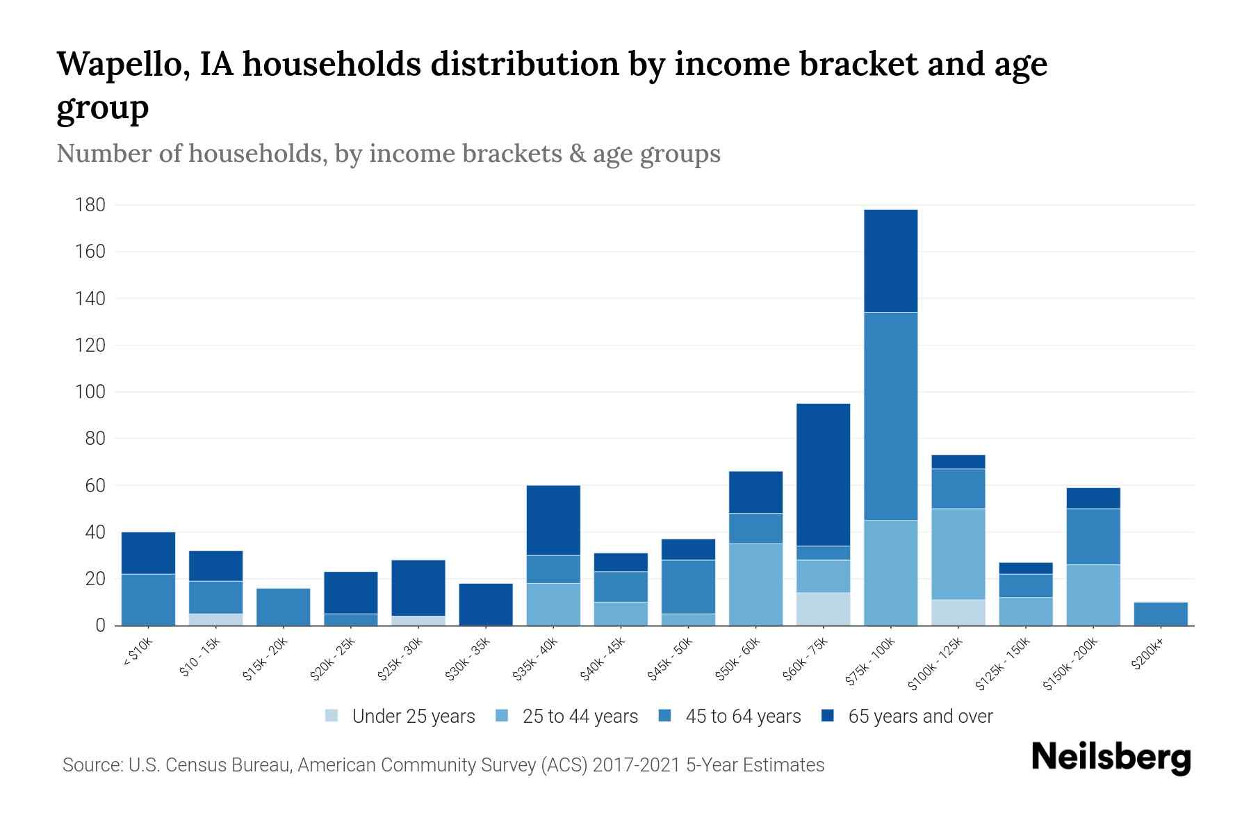 Wapello, IA Median Household By Age 2023 Neilsberg