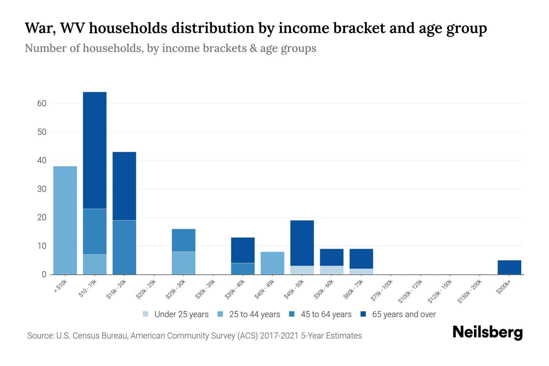 War, WV Median Household By Age 2024 Update Neilsberg