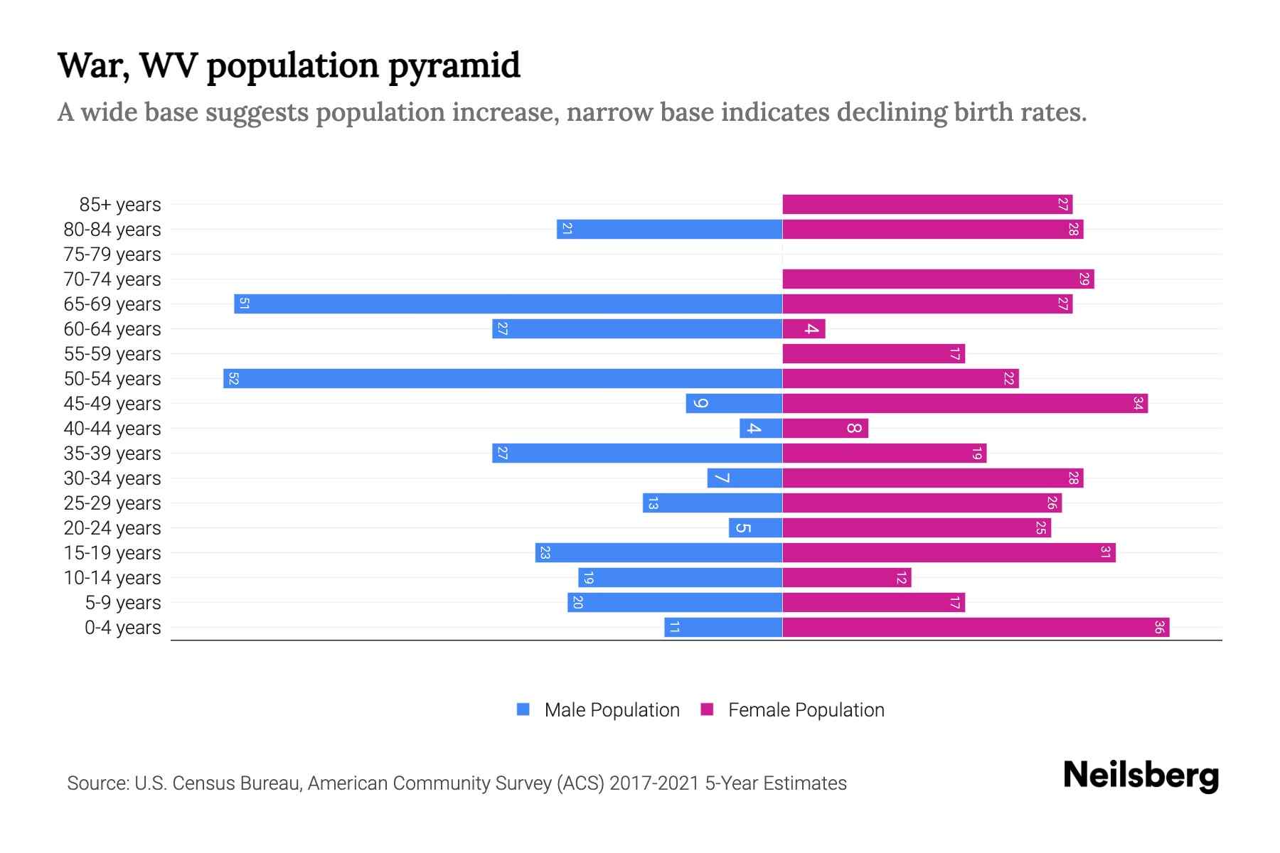 War, WV Population by Age 2023 War, WV Age Demographics Neilsberg
