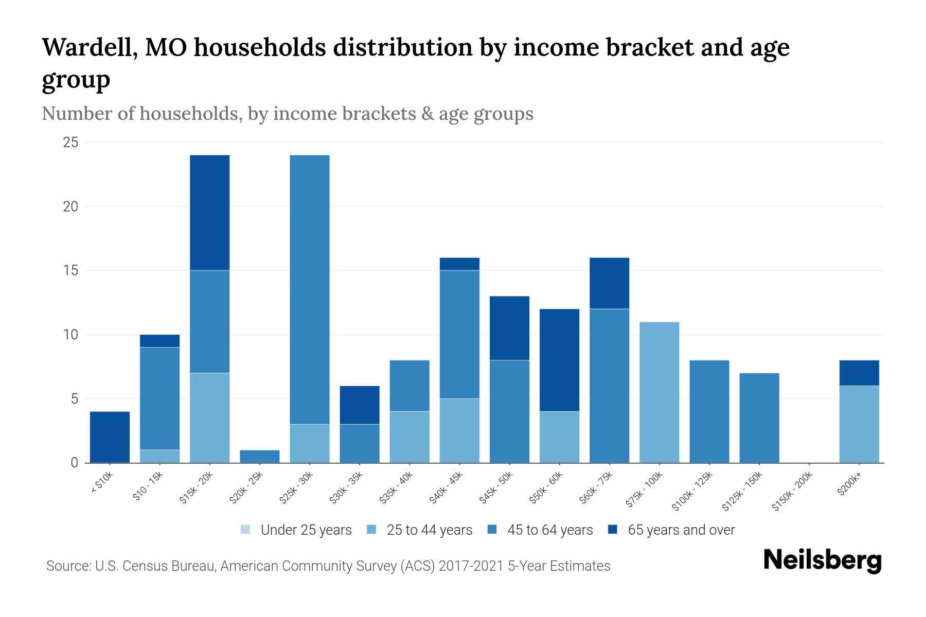 Wardell, MO Median Household By Age 2023 Neilsberg